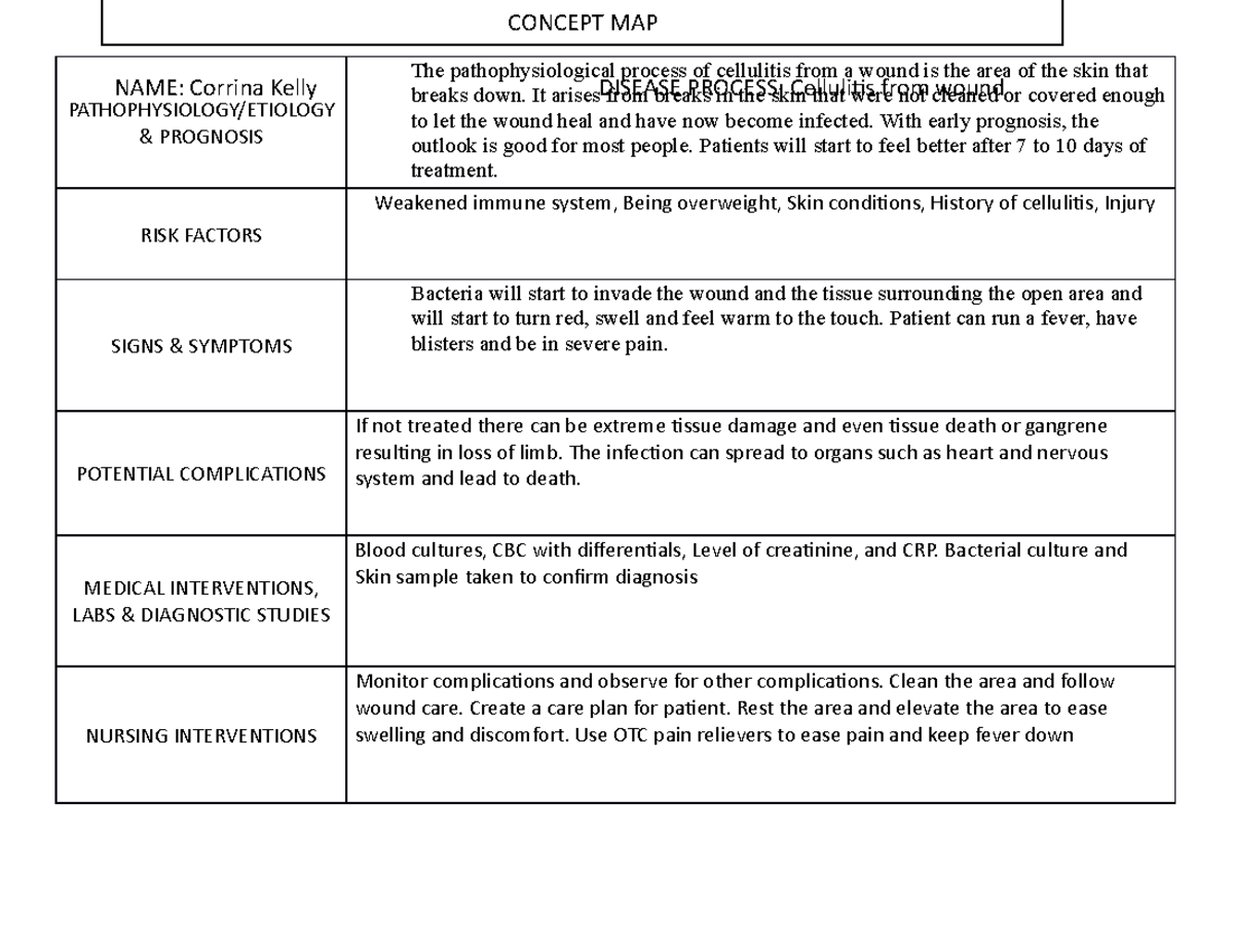 Cellulitis from wound concept map PATHOPHYSIOLOGY/ETIOLOGY & PROGNOSIS The pathophysiological
