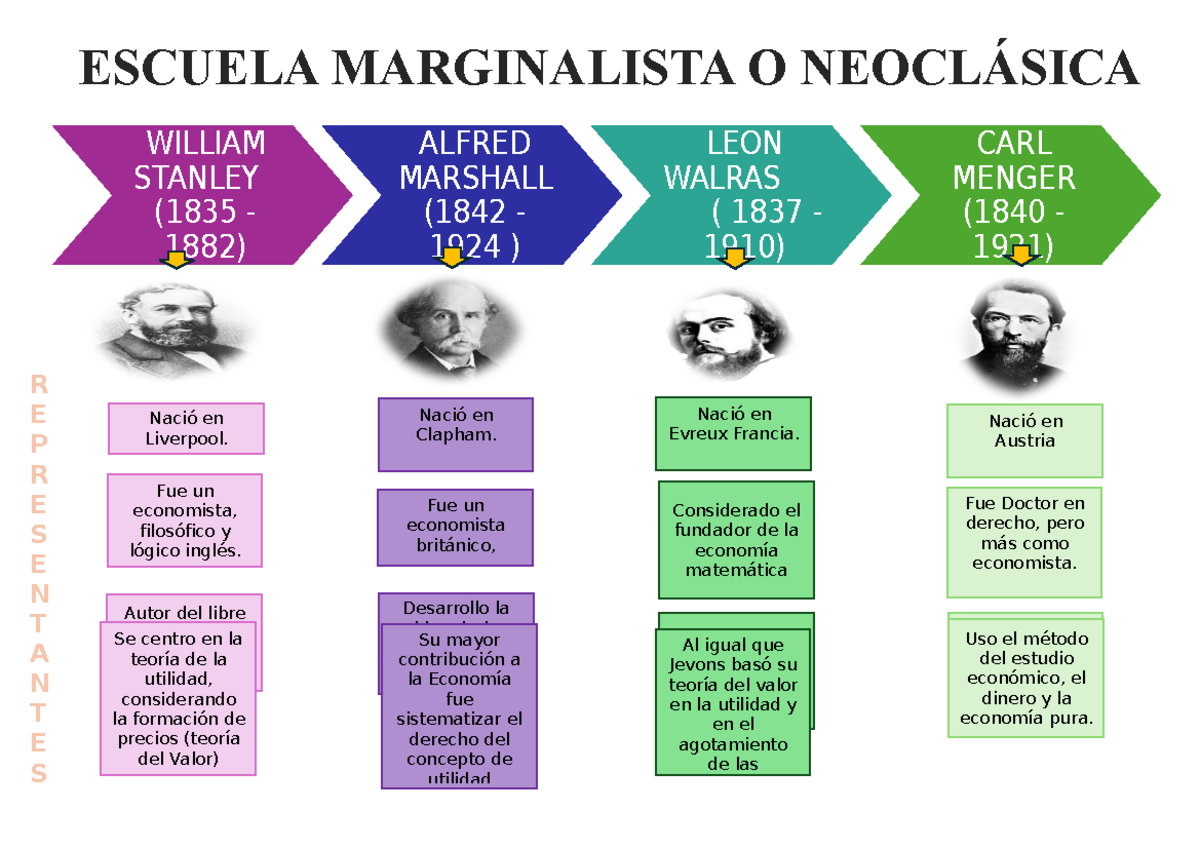 Actividad Economia - trabajo en equipo - ESCUELA MARGINALISTA O ...