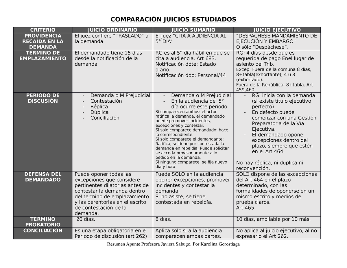 Comparación Juicios Procesal ComparaciÓn Juicios Estudiados Criterio