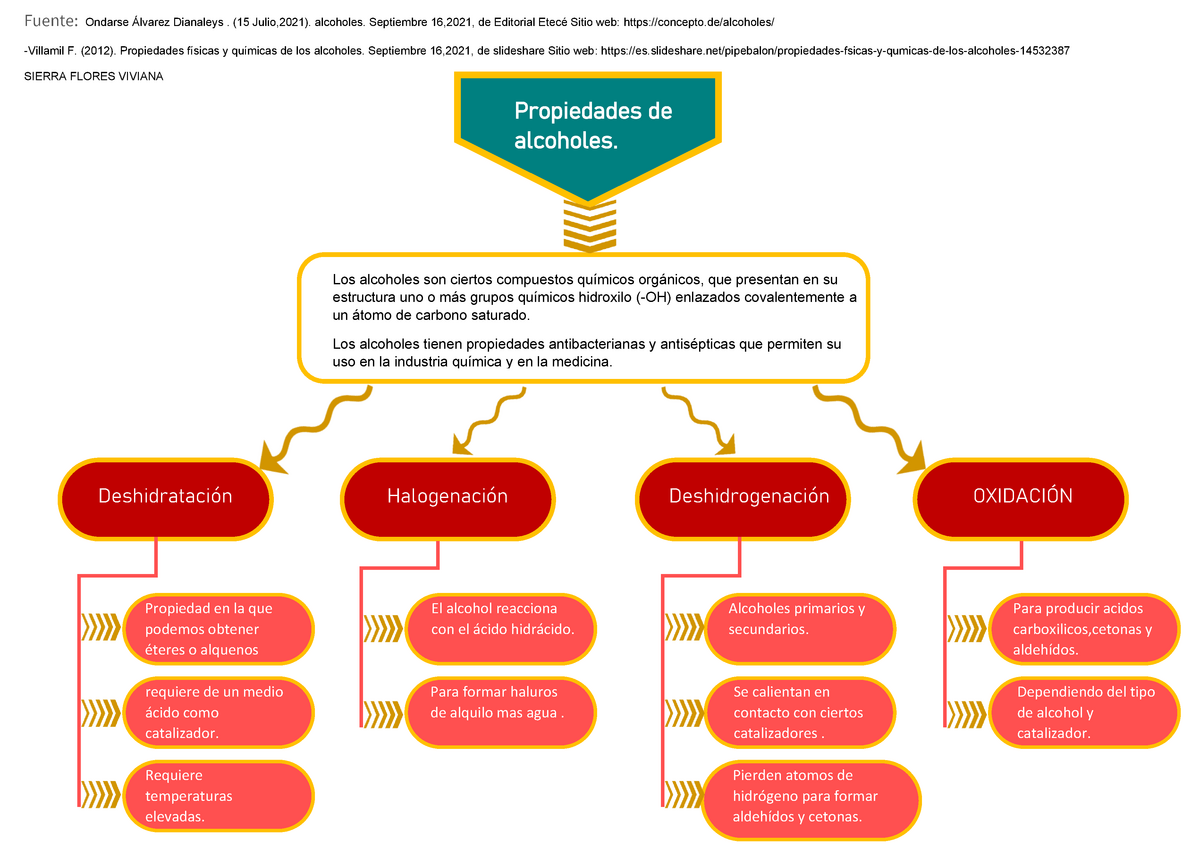 Mapa Conceptual de alcoholes. Alcoholes primarios,secundarios,terciarios -  Deshidrogenación - Studocu