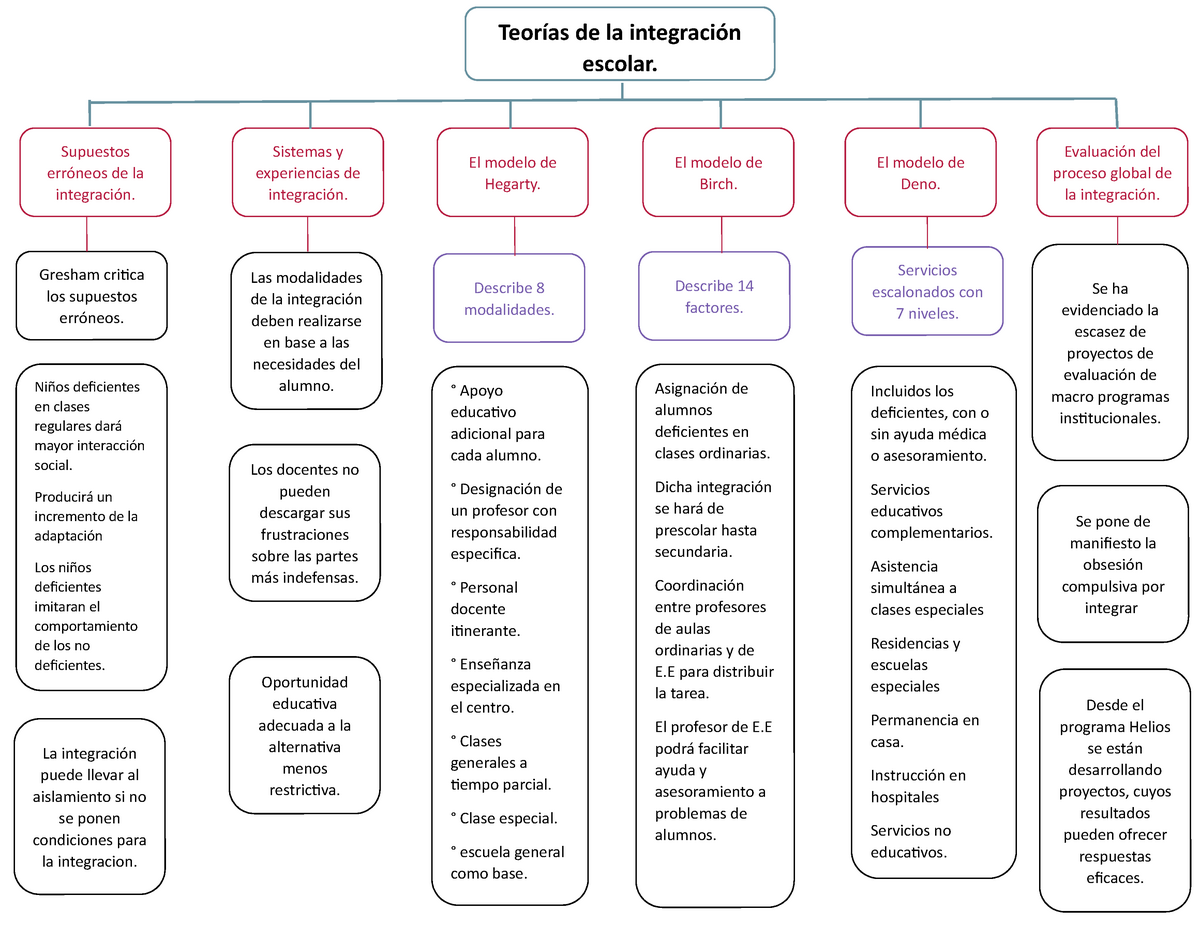 Capítulo II Teorías DE Integración mapa conceptual - Teorías de la  integración escolar. La - Studocu