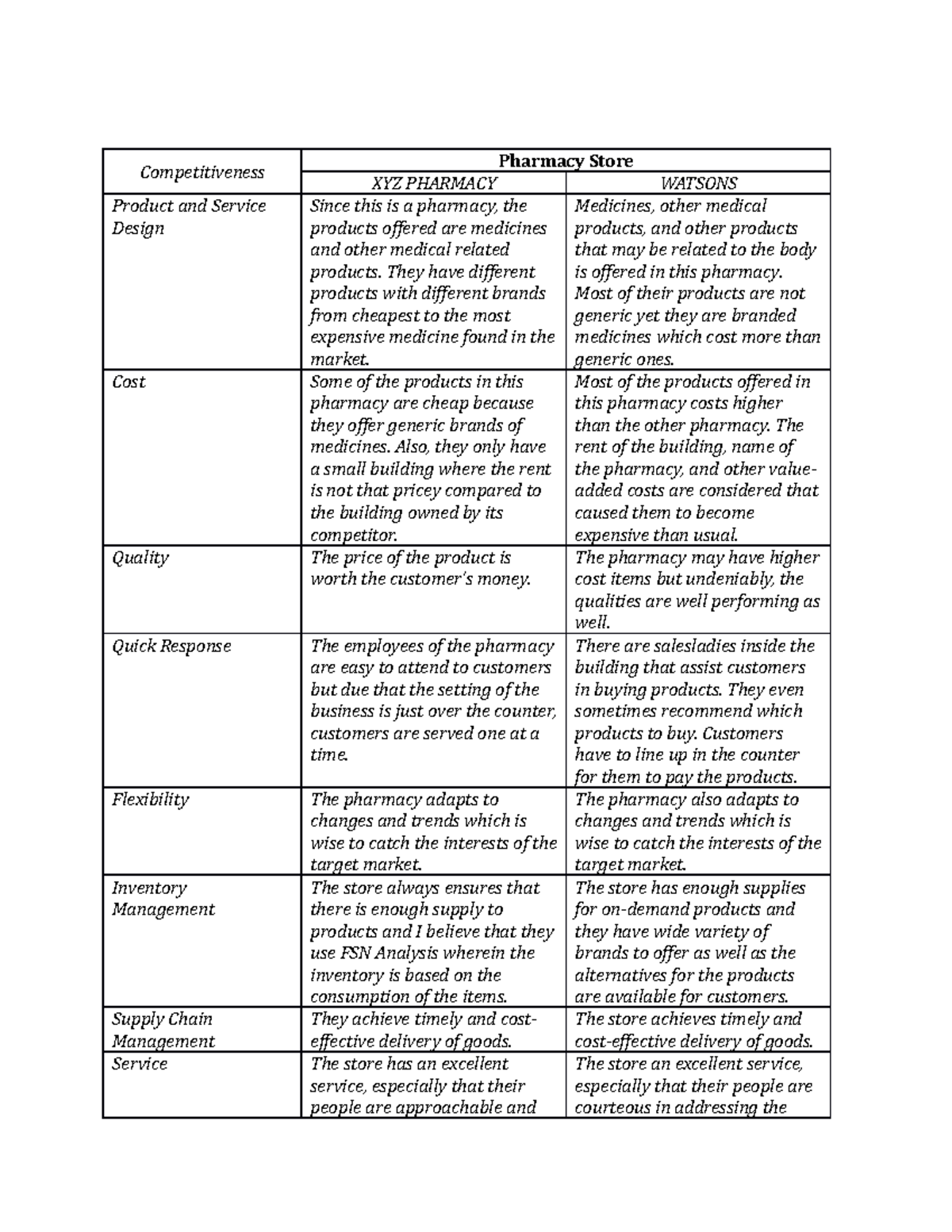 Competitiveness - Competitiveness Pharmacy Store XYZ PHARMACY WATSONS ...