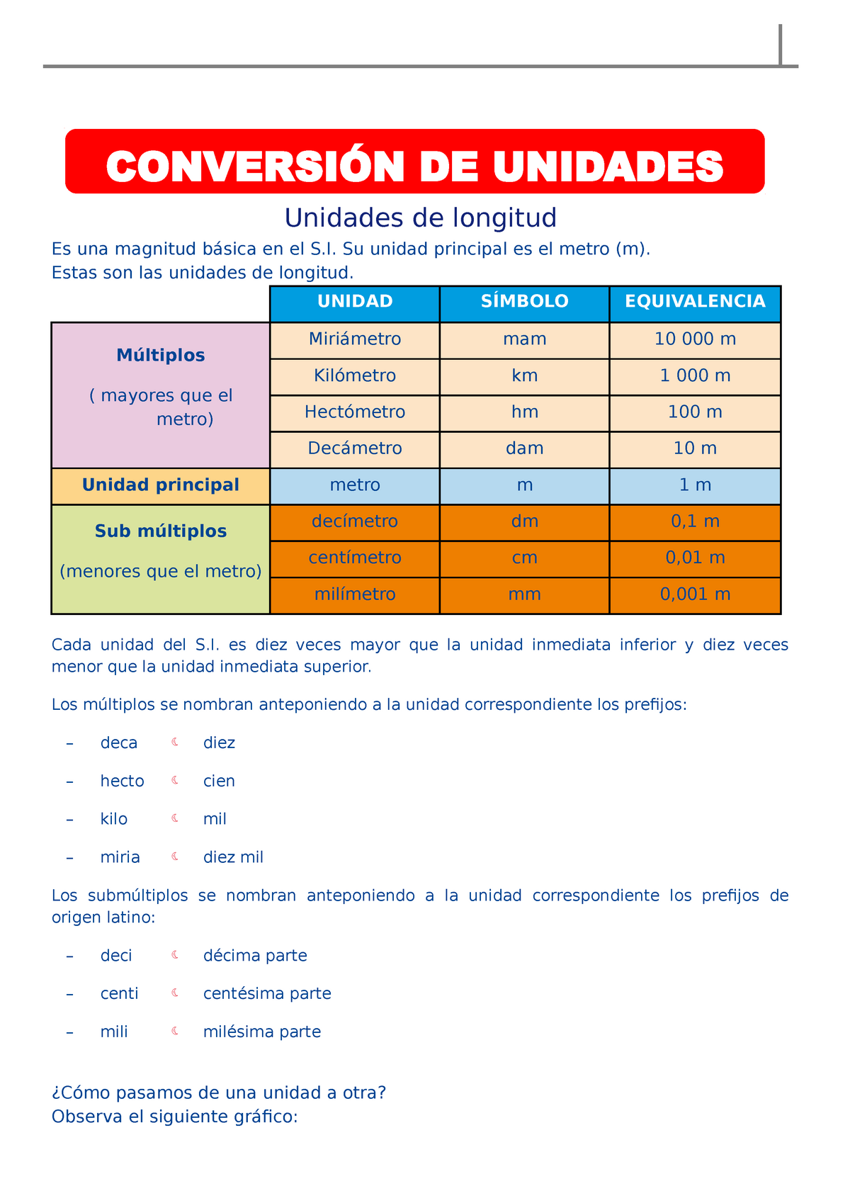 Conversión De Unidades Para Sexto Grado De Primaria Unidades De Longitud Es Una Magnitud 