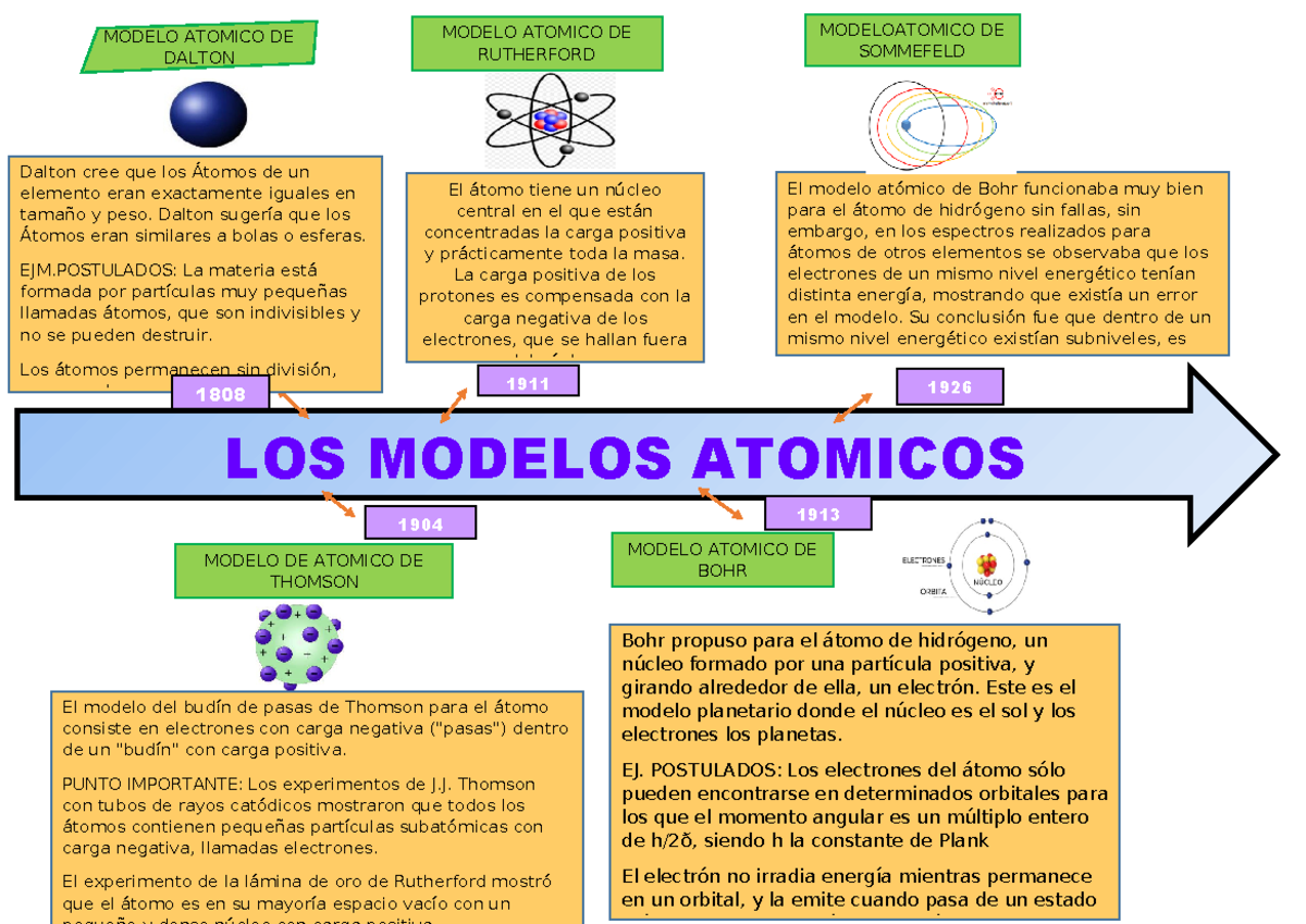 Cyt atomos - gracias - LOS MODELOS ATOMICOS MODELO ATOMICO DE DALTON ...