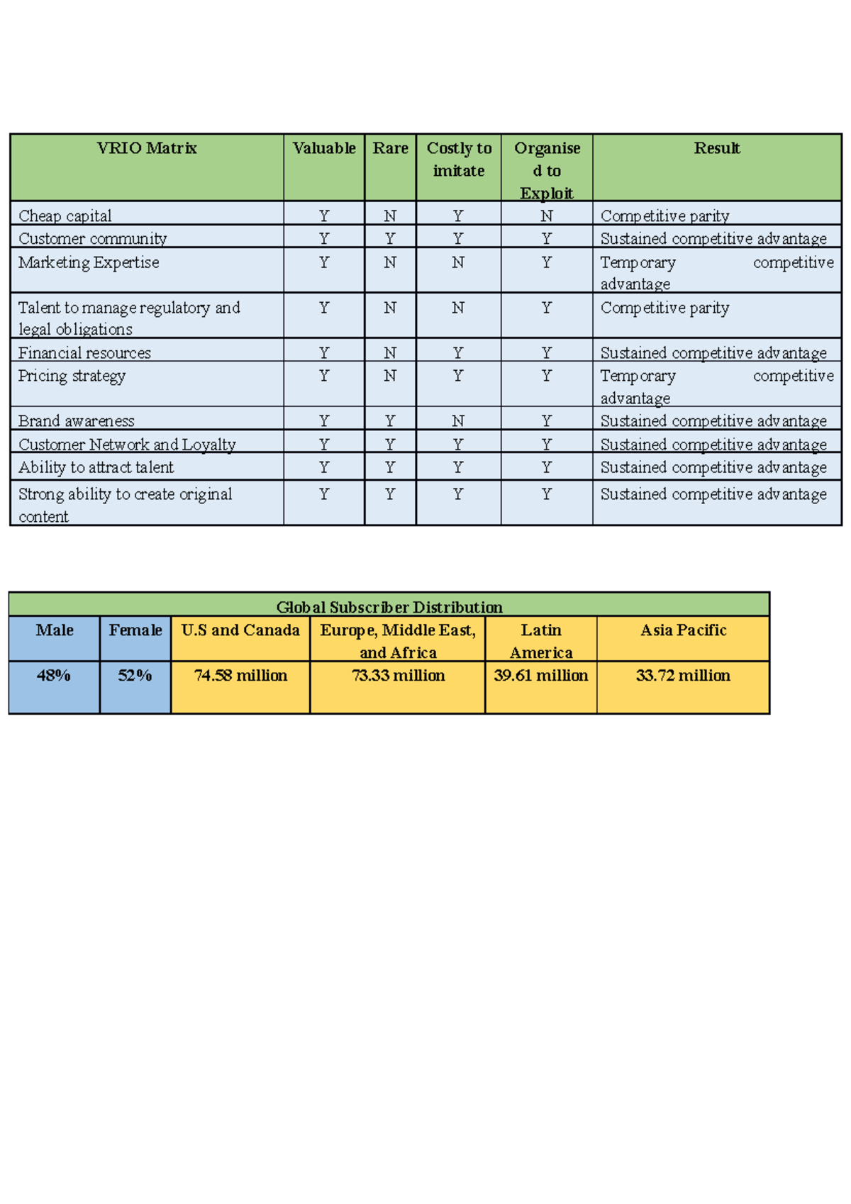 Appendix - Notes and ppt introduction on the final exam - VRIO Matrix ...
