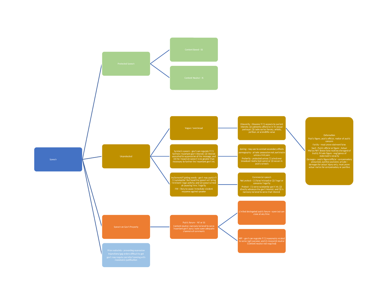 freedom-of-speech-speech-protected-speech-content-based-ss-content