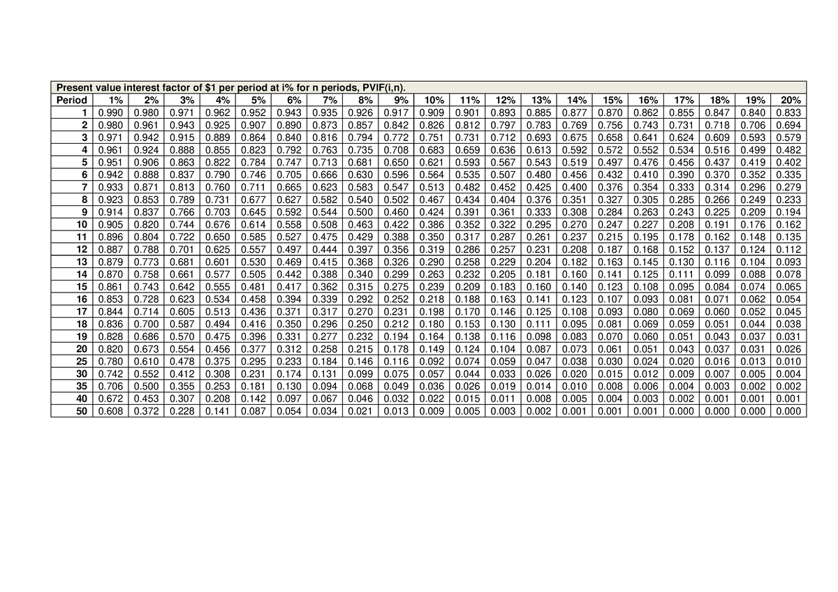 PV Tables - GOOD - Present Value Interest Factor Of $1 Per Period At I ...