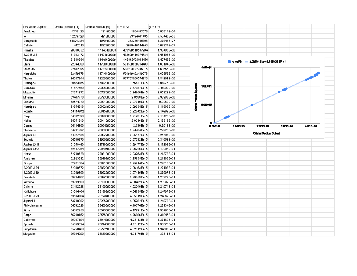 Moons of Jupiter HW Sheet 3 i'th Moon Jupiter Orbital period (Ti