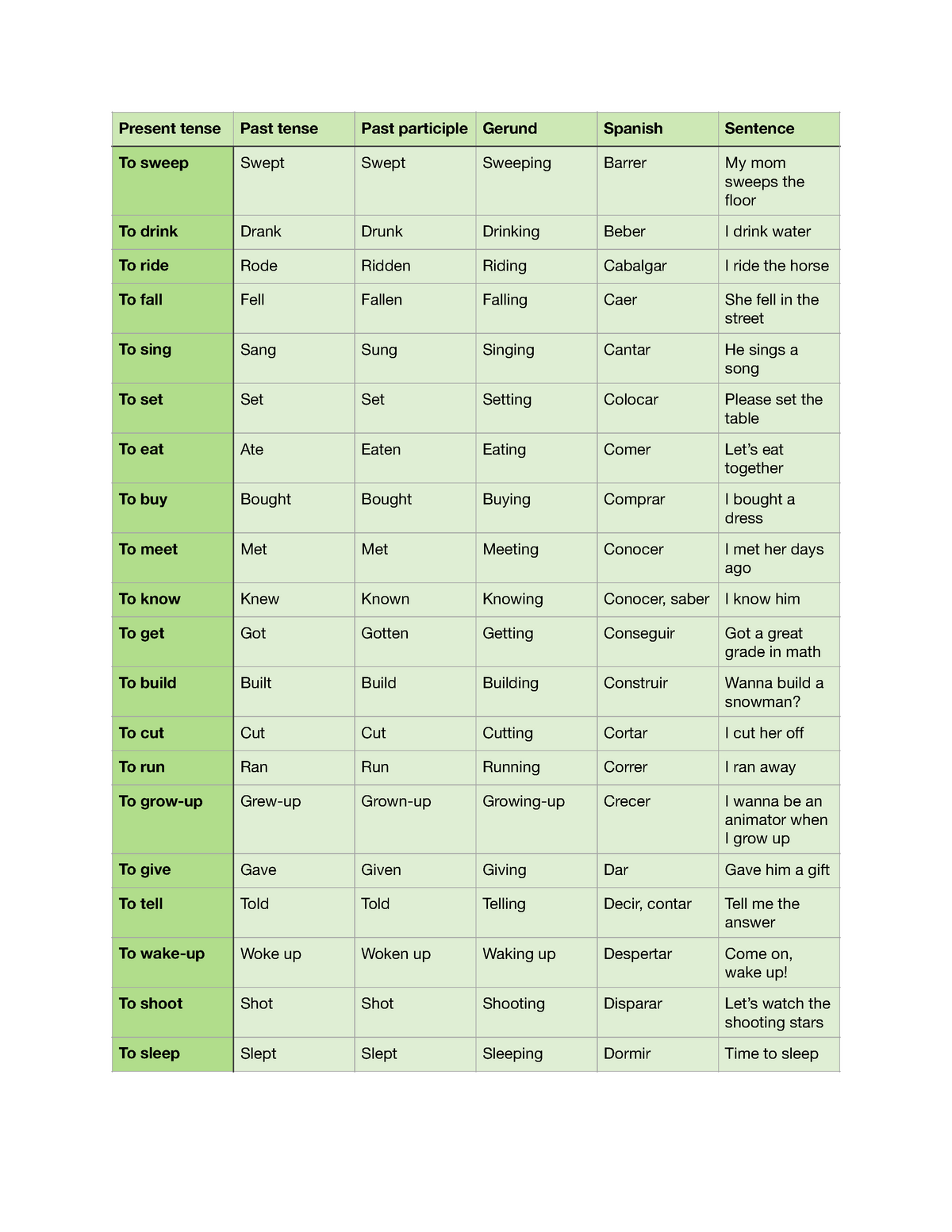 Verbs Present Tense Past Tense Past Participle Gerund Spanish 