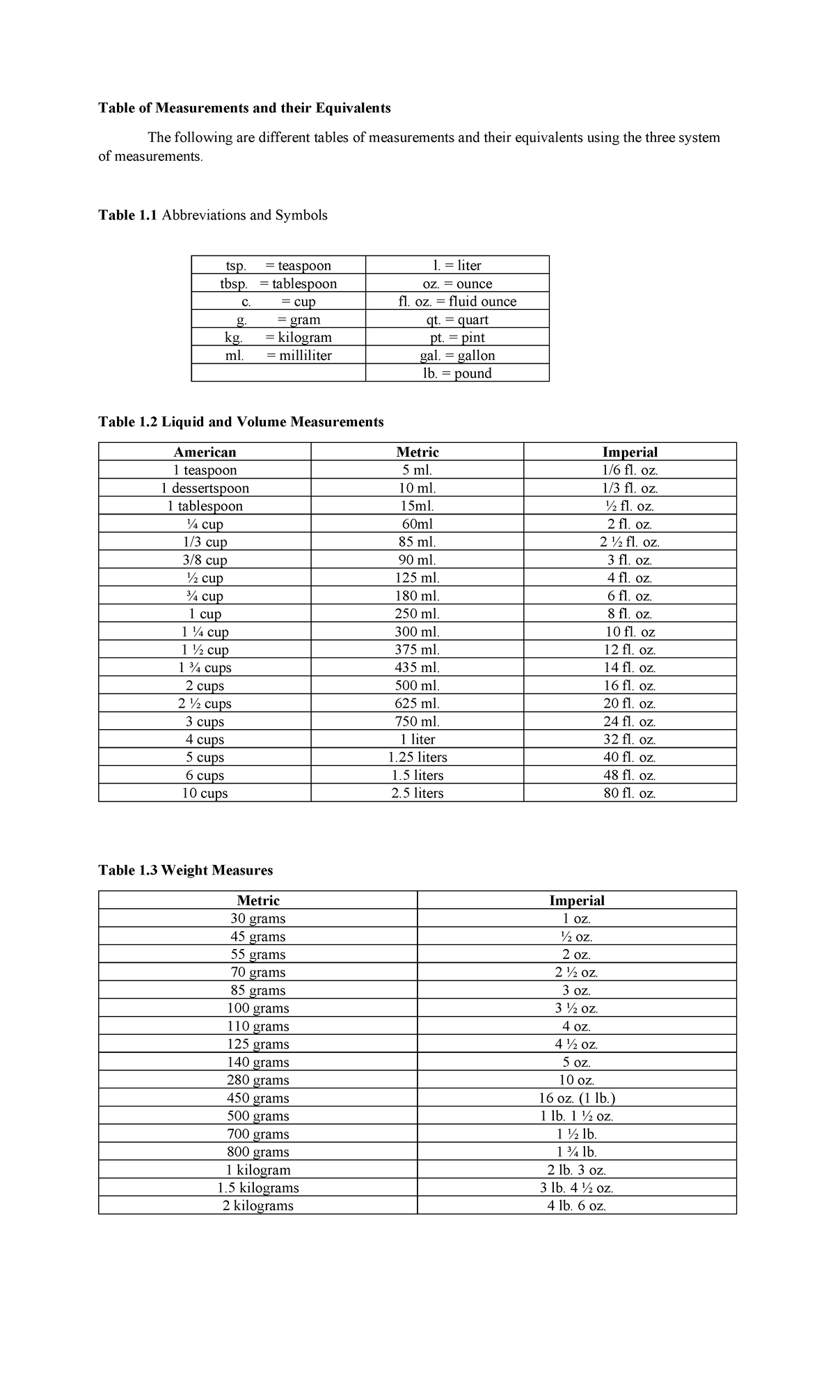 Table of Measurements and their Equivalents - Table 1 Abbreviations and ...