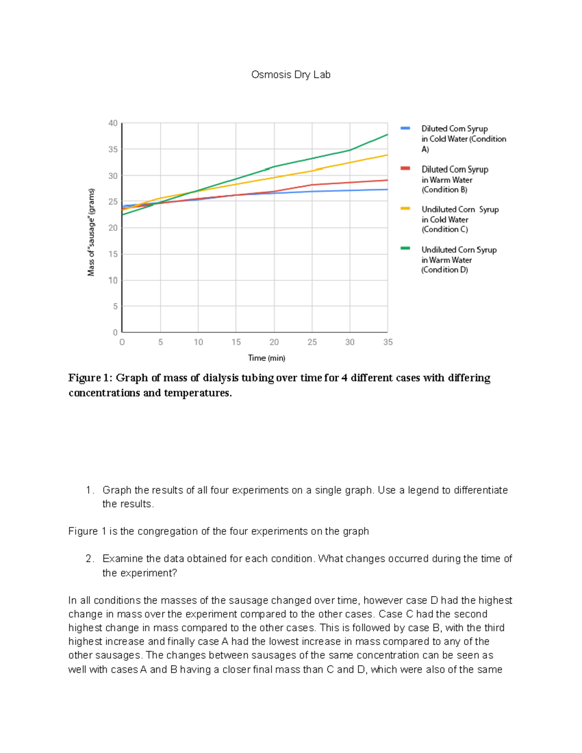 Osmosis dry lab - Osmosis Dry Lab Figure 1: Graph of mass of dialysis ...