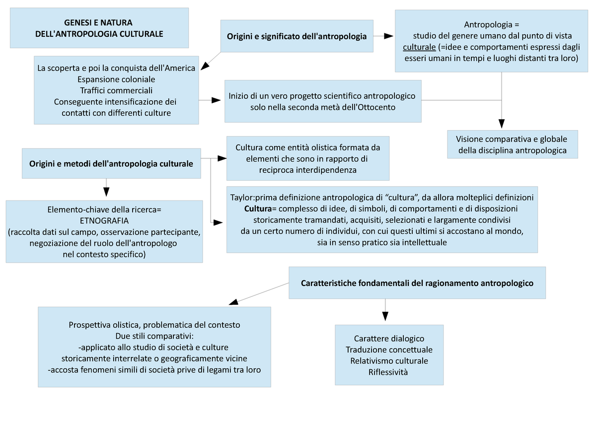 Antropologia culturale - Schemi