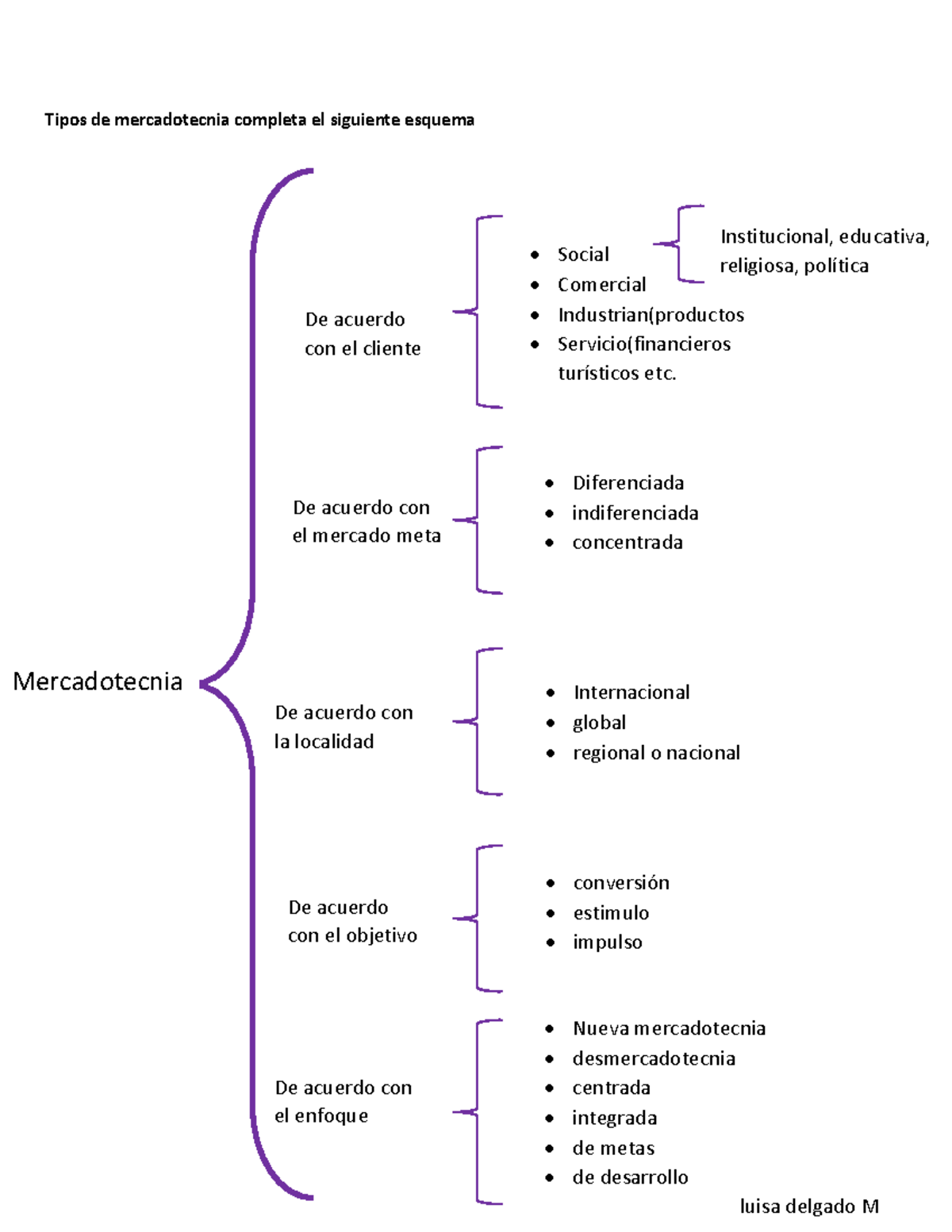 Apuntes De La Materia De Mercadotecnia - Tipos De Mercadotecnia ...