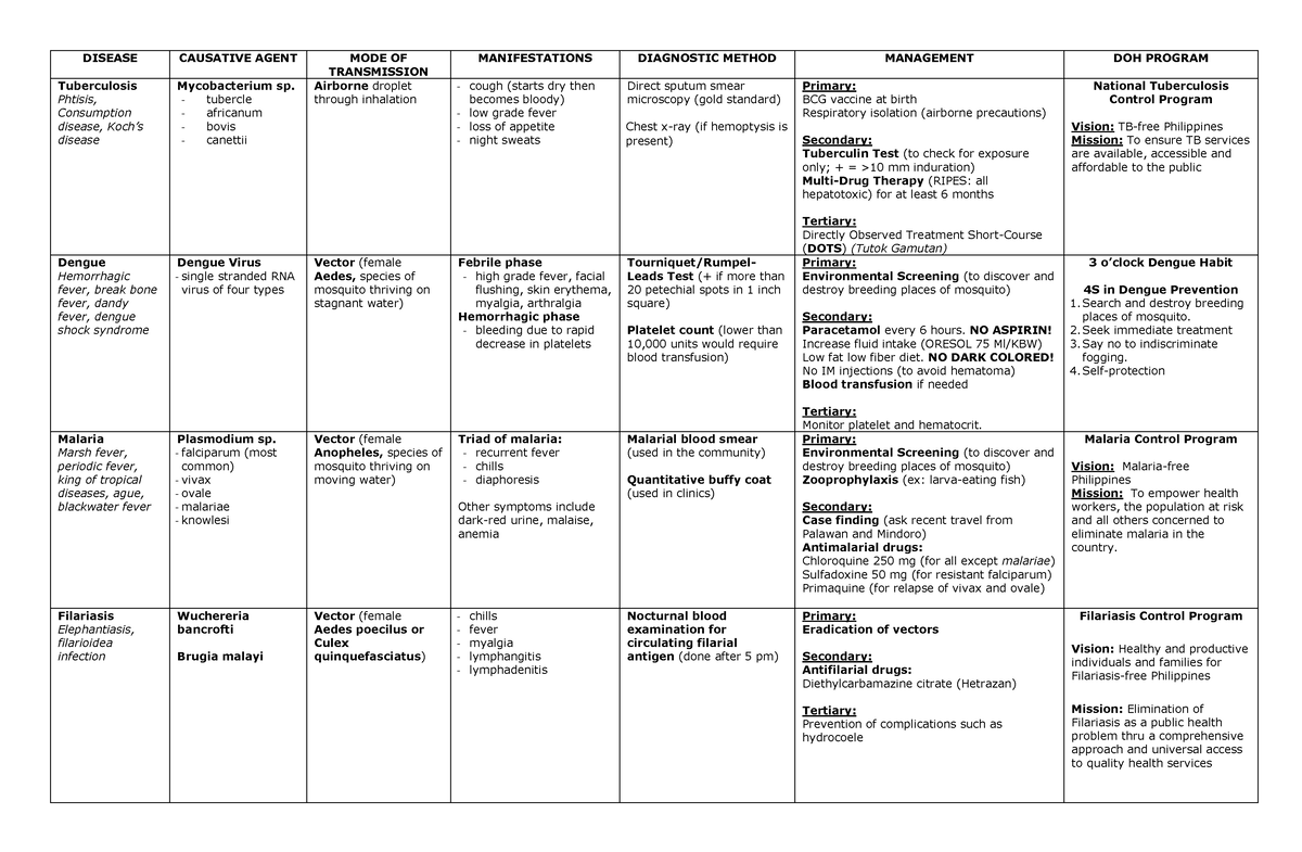 Communicable Diseases - DISEASE CAUSATIVE AGENT MODE OF TRANSMISSION ...