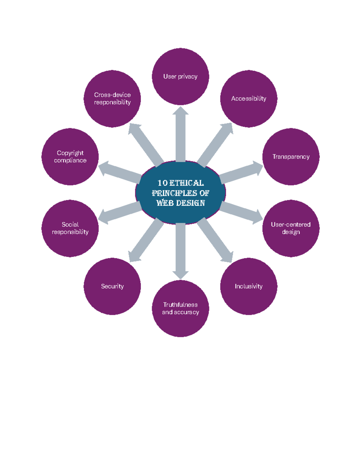 10 Ethical Principles OF WEB Design - 10 Ethical principles of Web ...