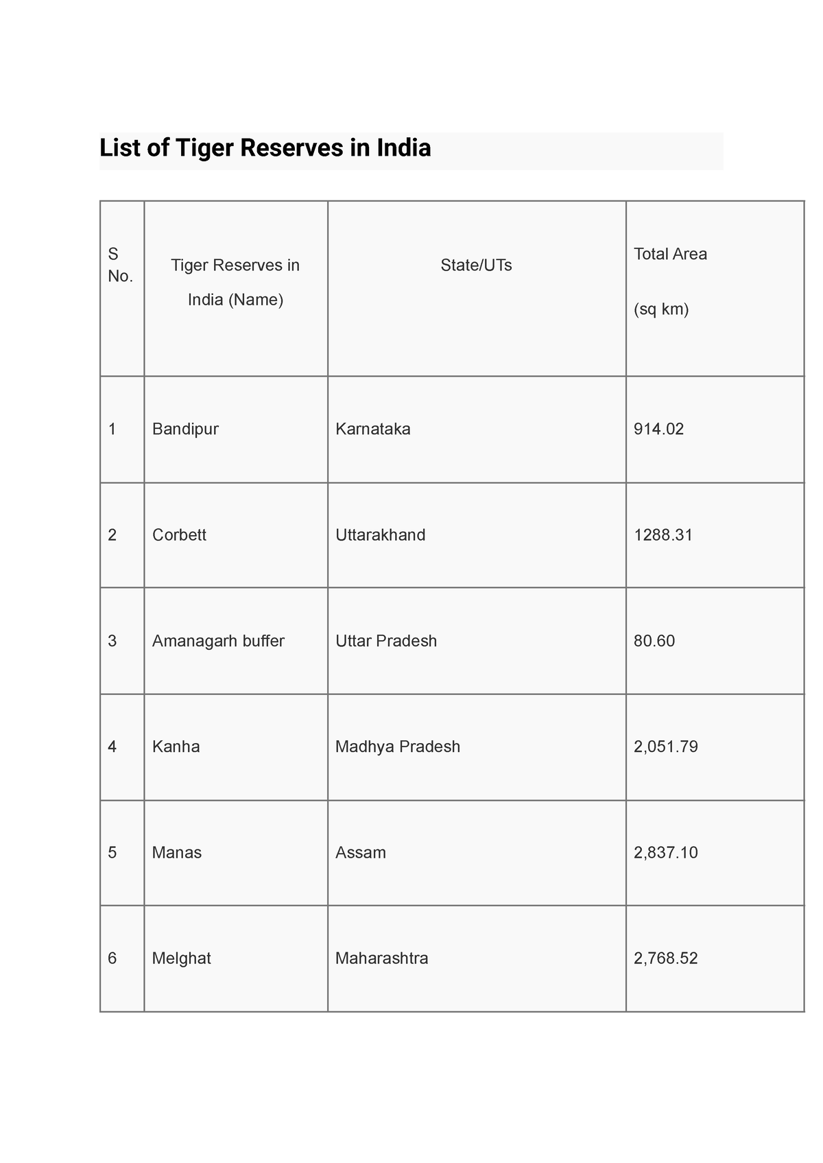 List Of Tiger Reserves In India - Tiger Reserves InIndia (Name) State ...