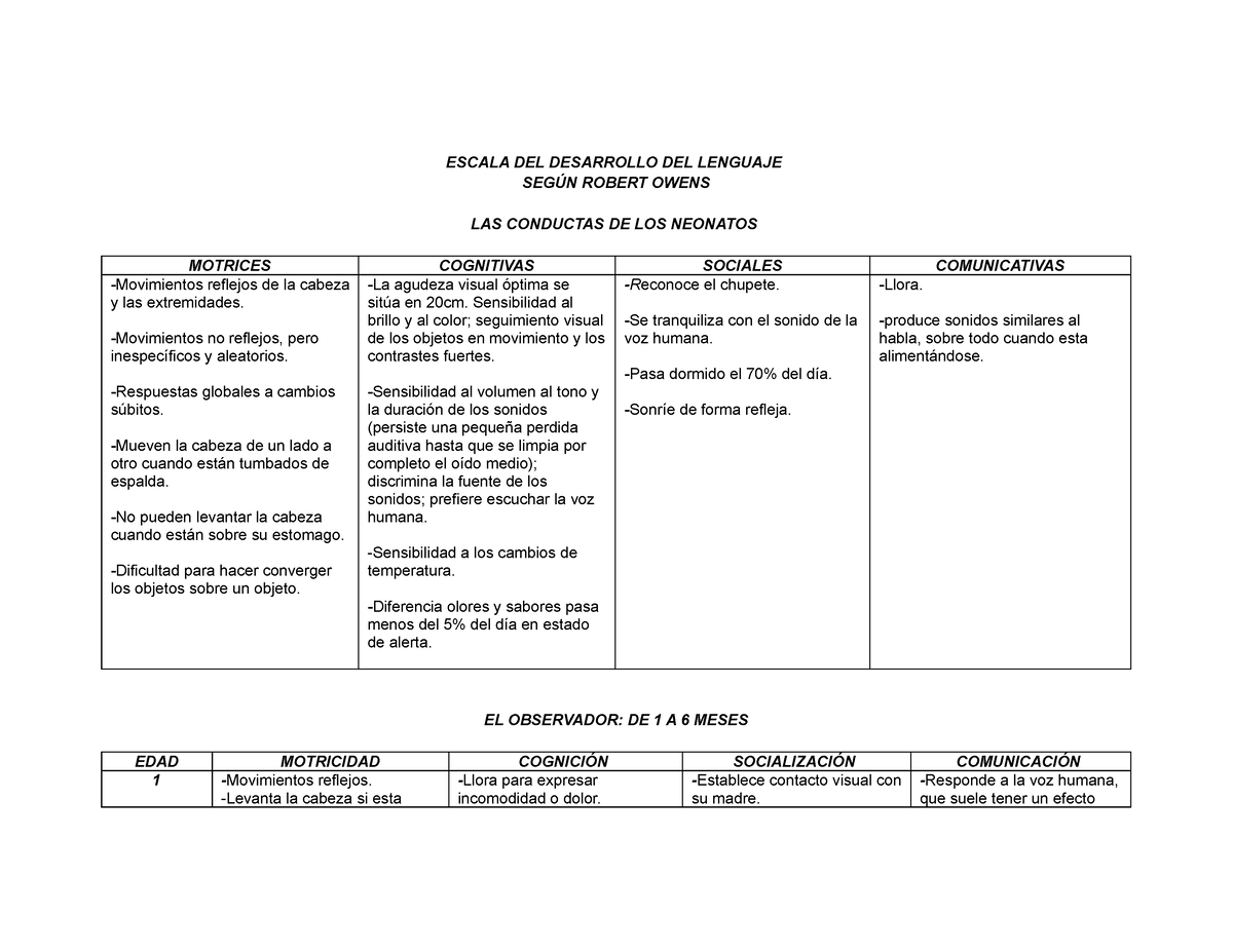 Escalas Del Desarrollo Del Lenguje Escala Del Desarrollo Del Lenguaje SegÚn Robert Owens Las 