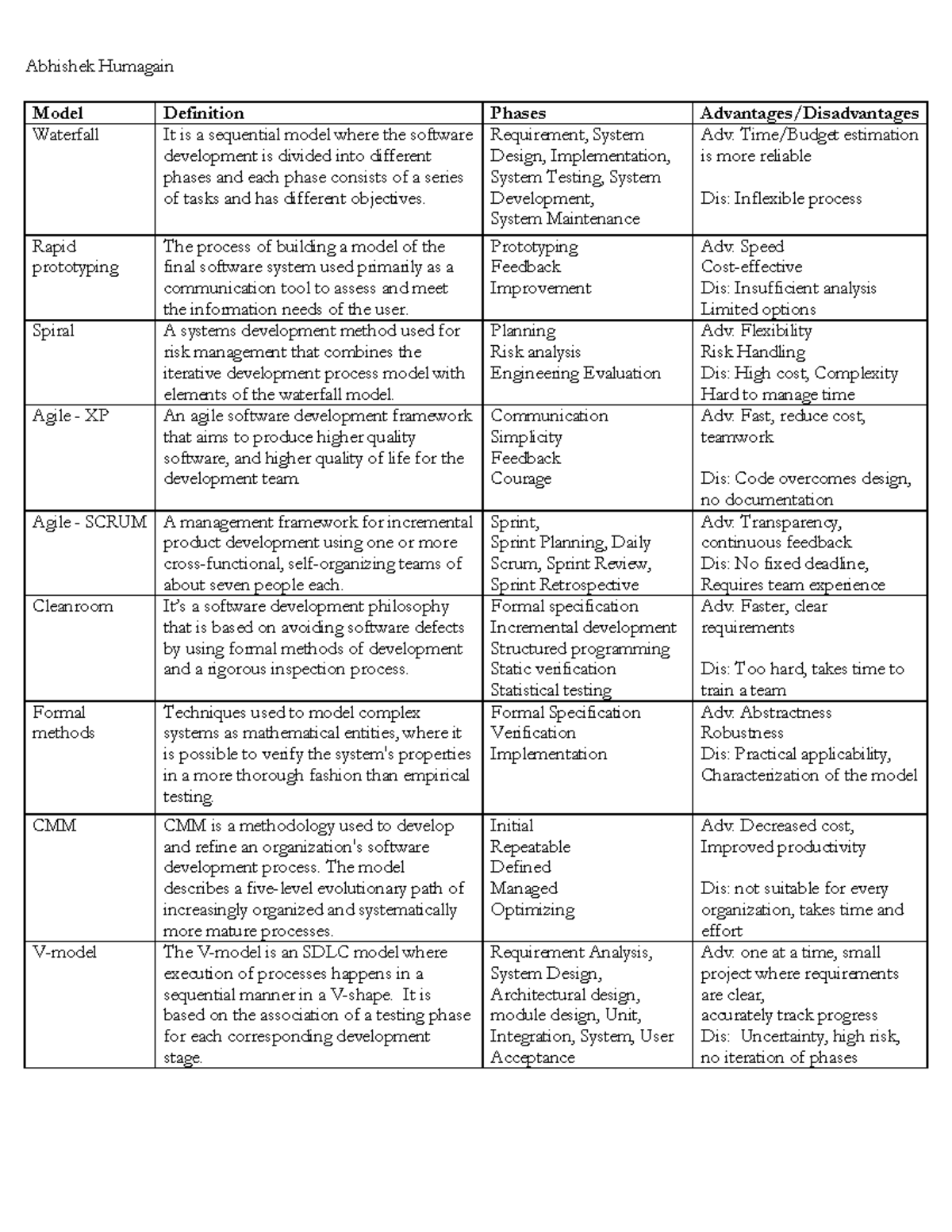 Ponder 14 - Abhishek Humagain Model Definition Phases Advantages ...