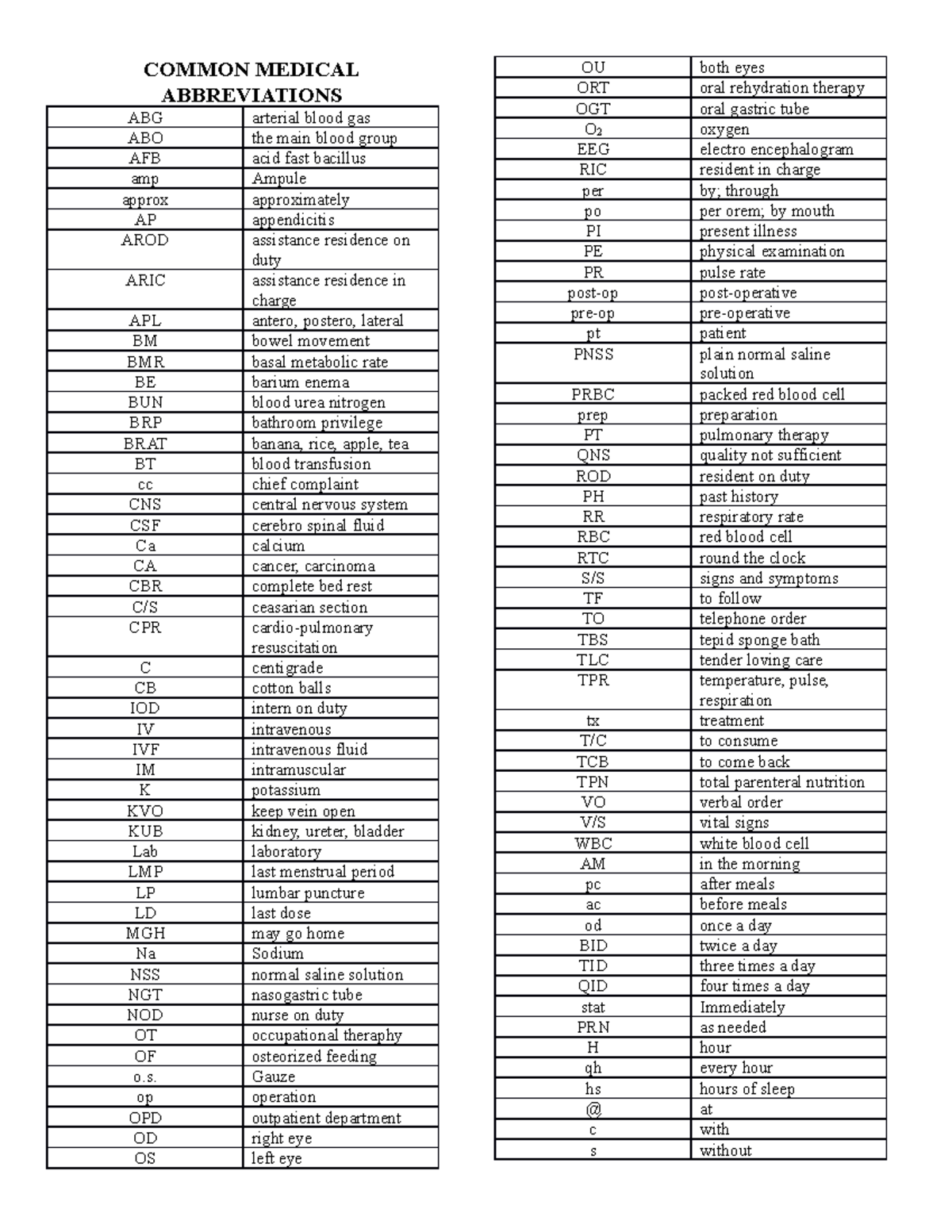 Medical Abbreviations - COMMON MEDICAL ABBREVIATIONS ABG arterial blood ...