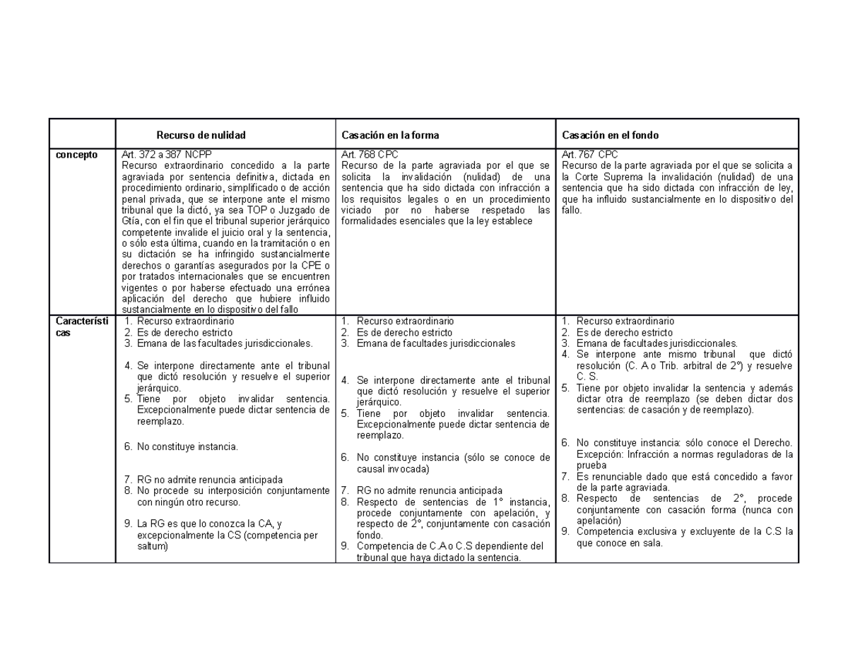 Esquema Recursos Nulidad Y Casacion - Recurso De Nulidad Casación En La ...