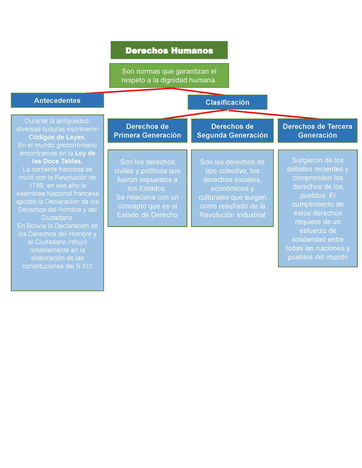 MAPA Conceptual Civica primer año de derechos humanos - Surgieron de los  debates recientes y - Studocu