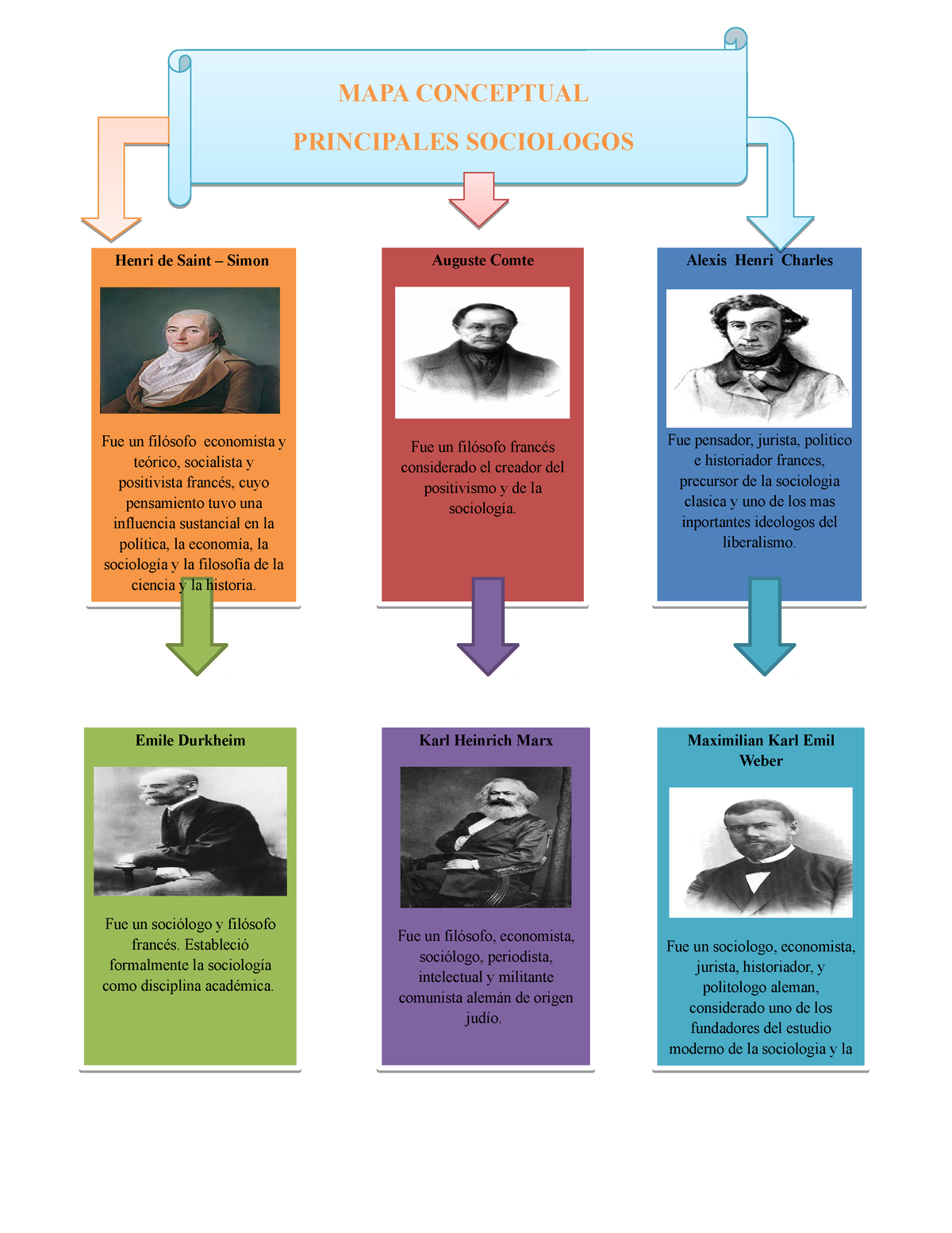 MAPA Conceptual De prácticas para el desarrollo - MAPA CONCEPTUAL  PRINCIPALES SOCIOLOGOS Maximilian - Studocu