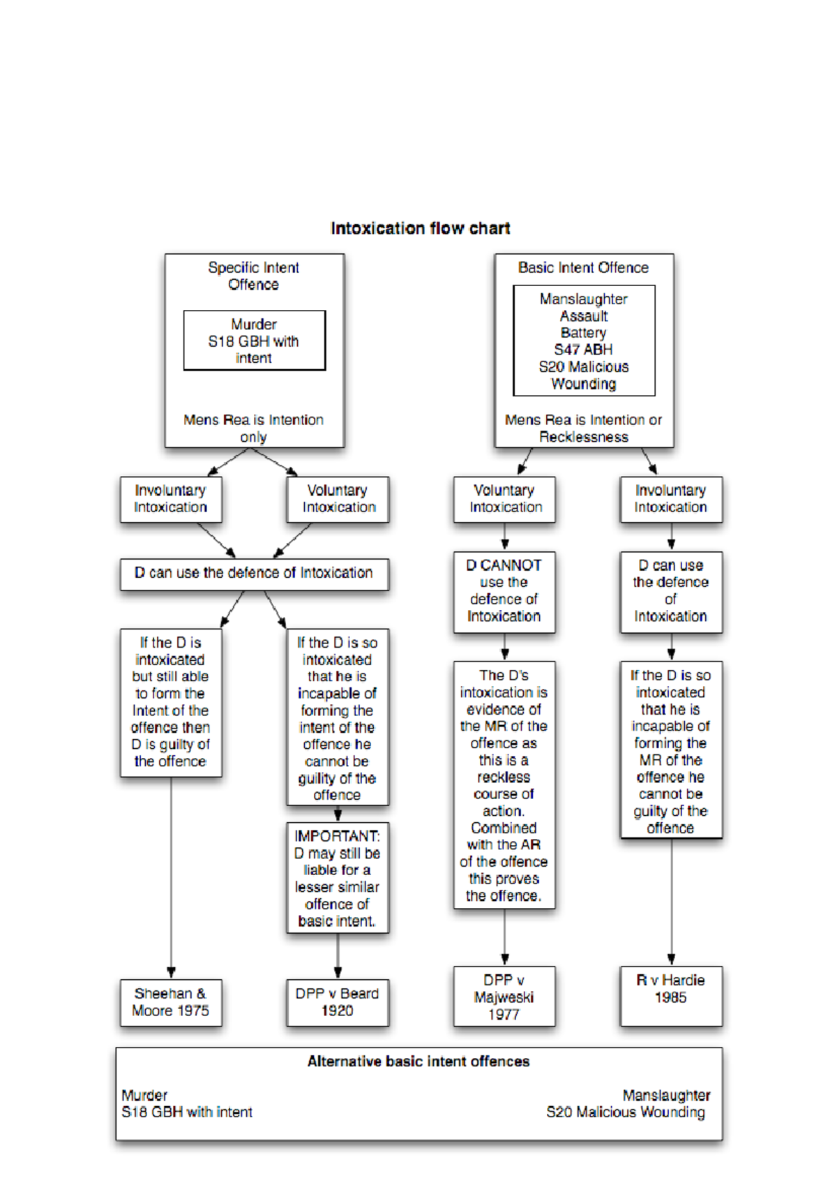 Intoxication tutorial answer - Voluntary intoxication is where the ...