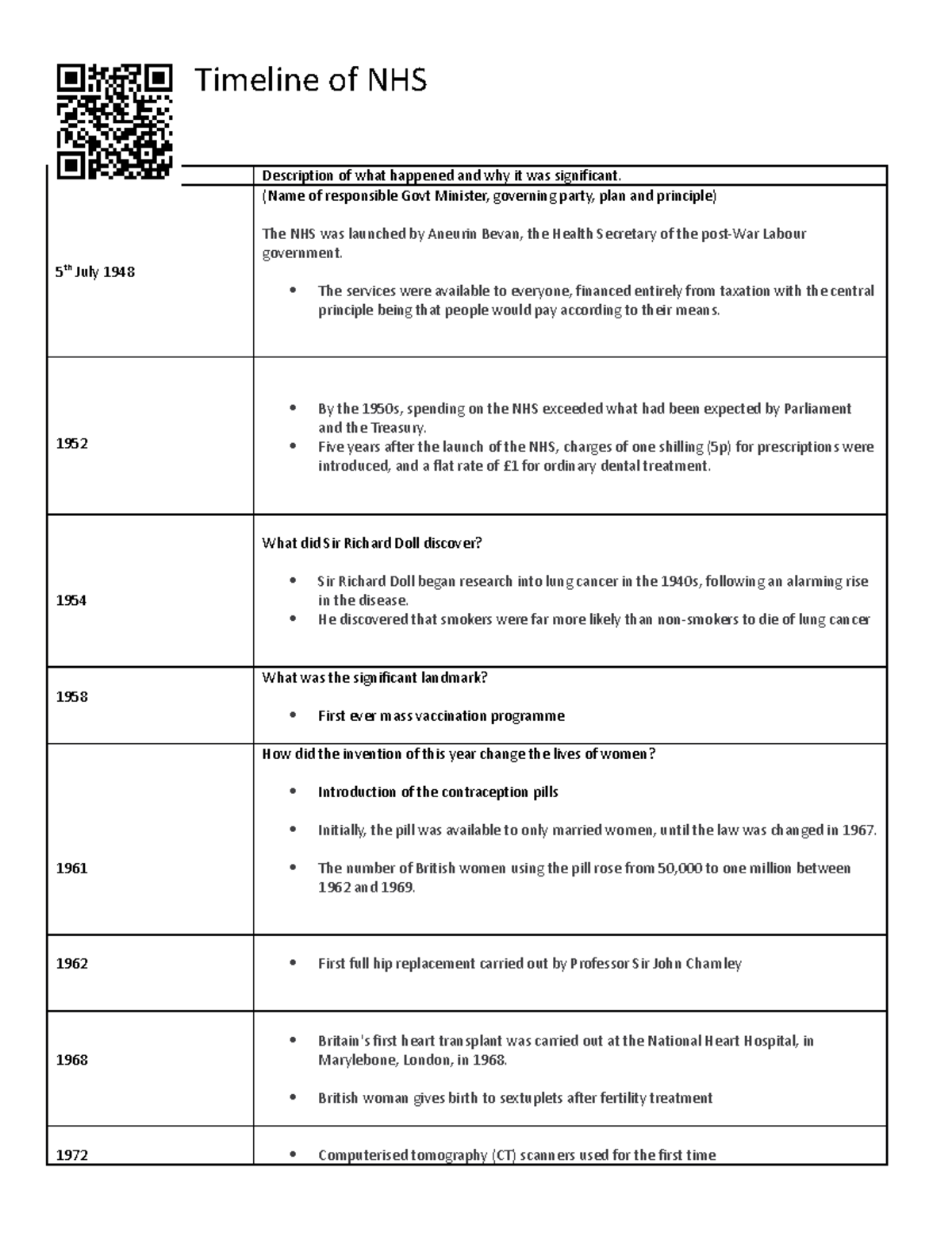 Social Lesson - Timeline of the NHS - Timeline of NHS Date Description ...