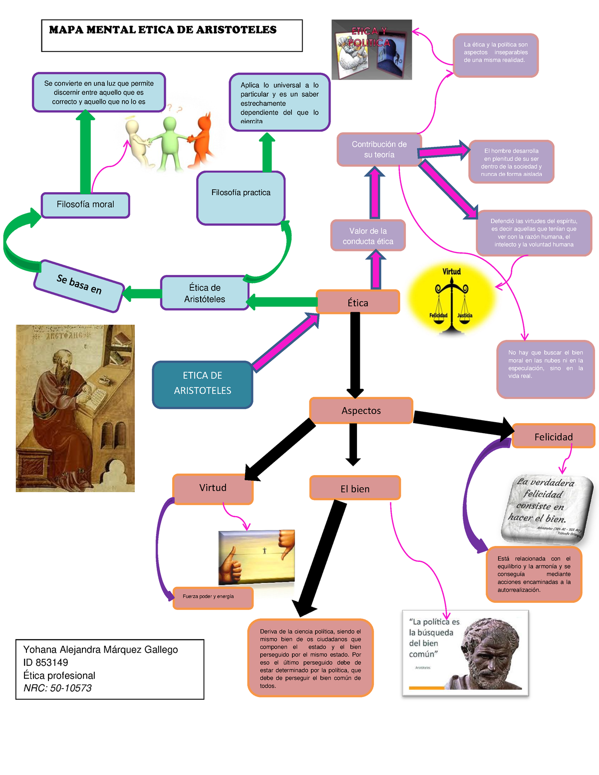 Mapa Mental - ETICA DE ARISTOTELES Felicidad El Bien Ética Virtud ...