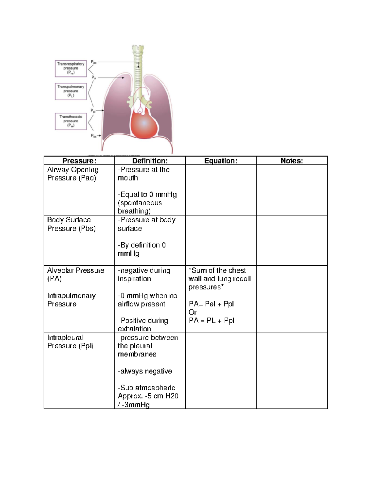 Pulmonary Pressures Pressure Definition Equation Notes Airway