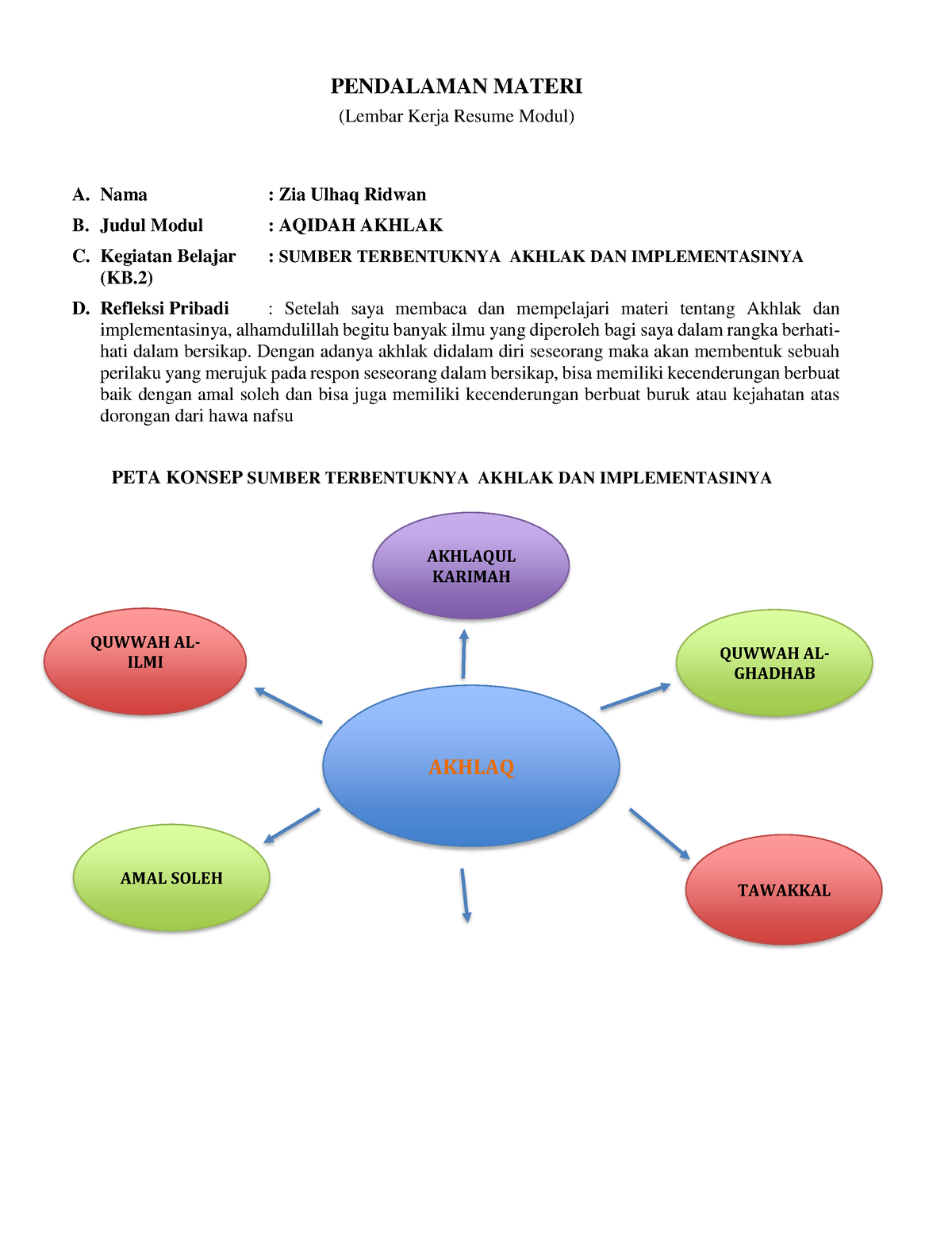 Resume KB 2 Aqidah - PENDALAMAN MATERI (Lembar Kerja Resume Modul) A ...