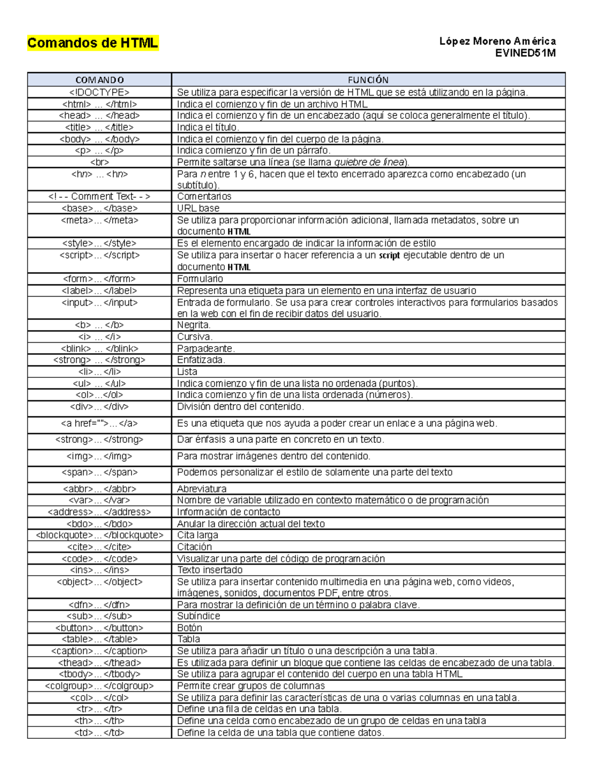 Comandos HTML - Comandos de HTML COMANDO FUNCIÓN Se utiliza para ...