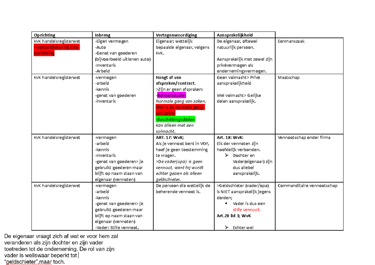 Oprichting - Samenvatting rechten accountancy blok 1 - Oprichting