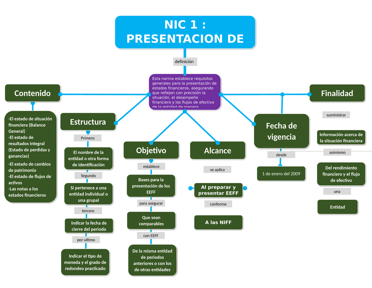 Mapa Conceptual NIC 1 - NIC 1 : PRESENTACION DE LOS ESTADOS Esta norma ...