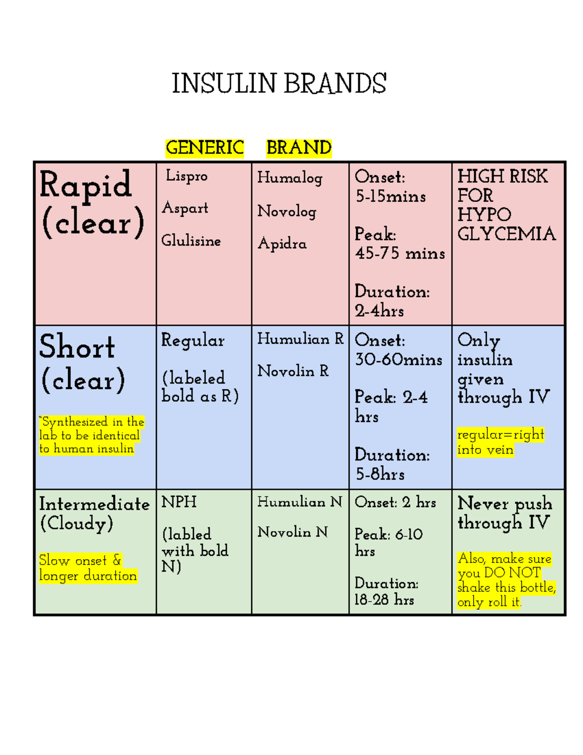 Pharm Insulin Sheet - INSULIN BRANDS GENERIC BRAND Rapid (clear) Lispro