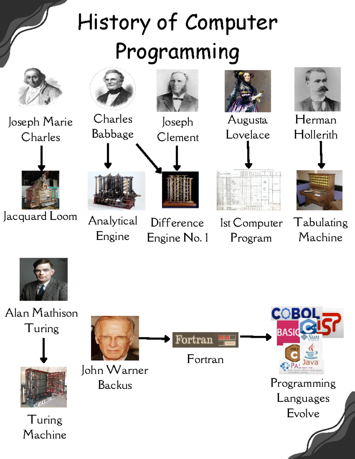 PETA No. 1 Collage of History of Programming - computer science ...