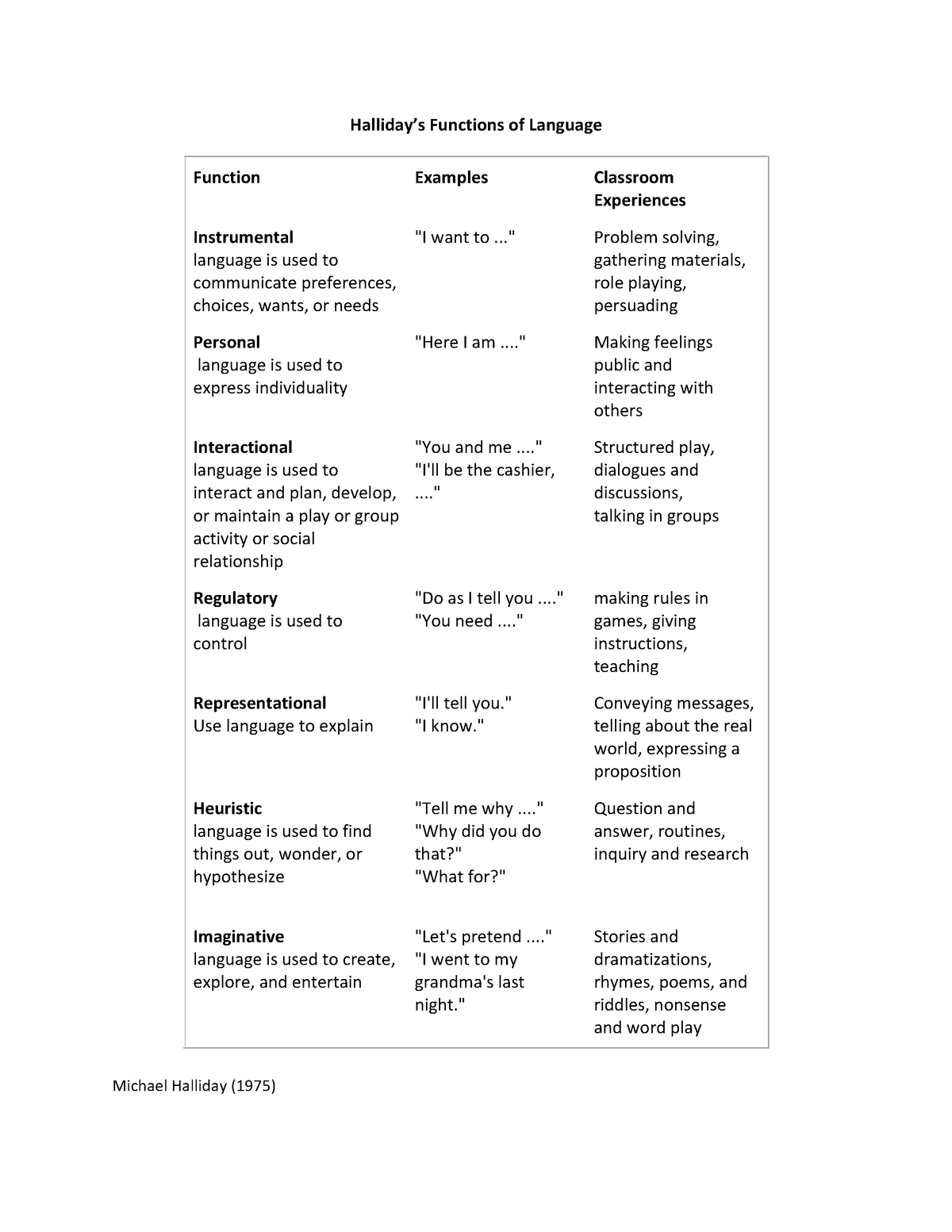 functions-of-language-halliday-halliday-s-functions-of-language