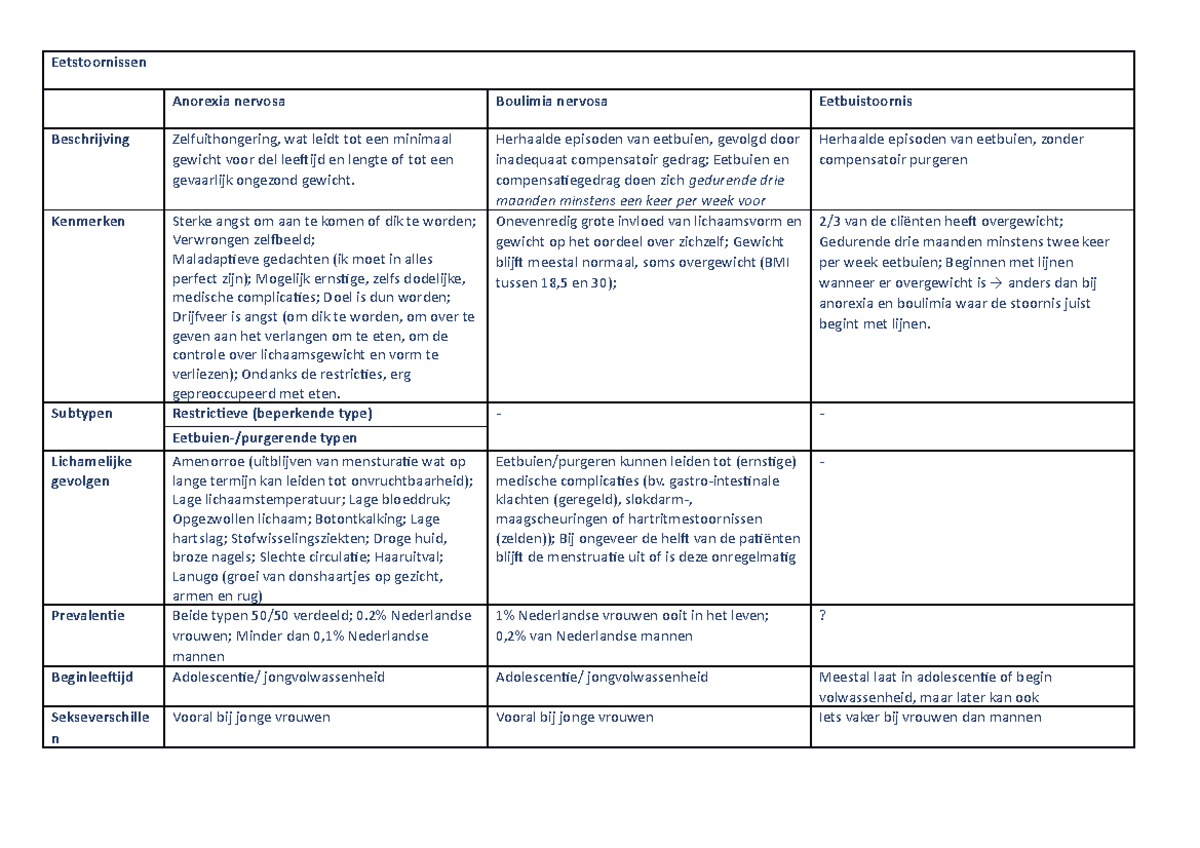 Tabel eetstoornissen - Eetstoornissen Anorexia nervosa Boulimia nervosa