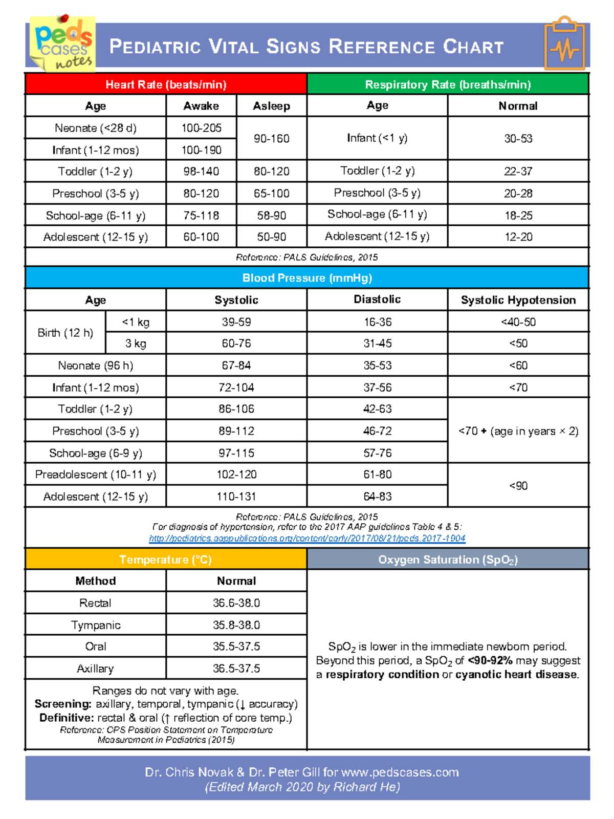 Vitals Chart Peds Cases Notes - Heart Rate (beats/min) Respiratory Rate ...