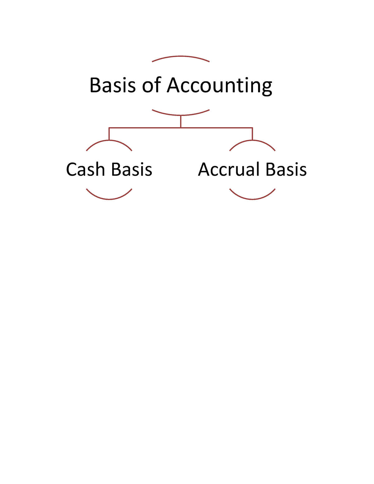 Basics Of Accounting - Lecture Not - Basis Of Accounting Cash Basis ...