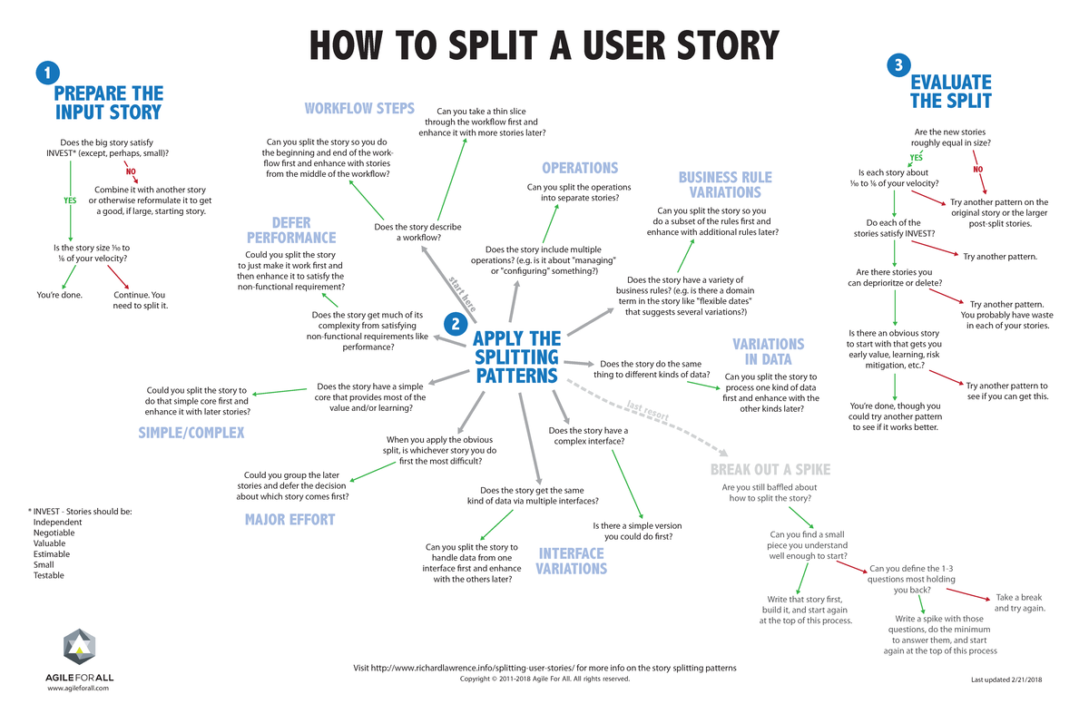 Story-Splitting-Flowchart - Last updated 2/21/201 8 Visit ...