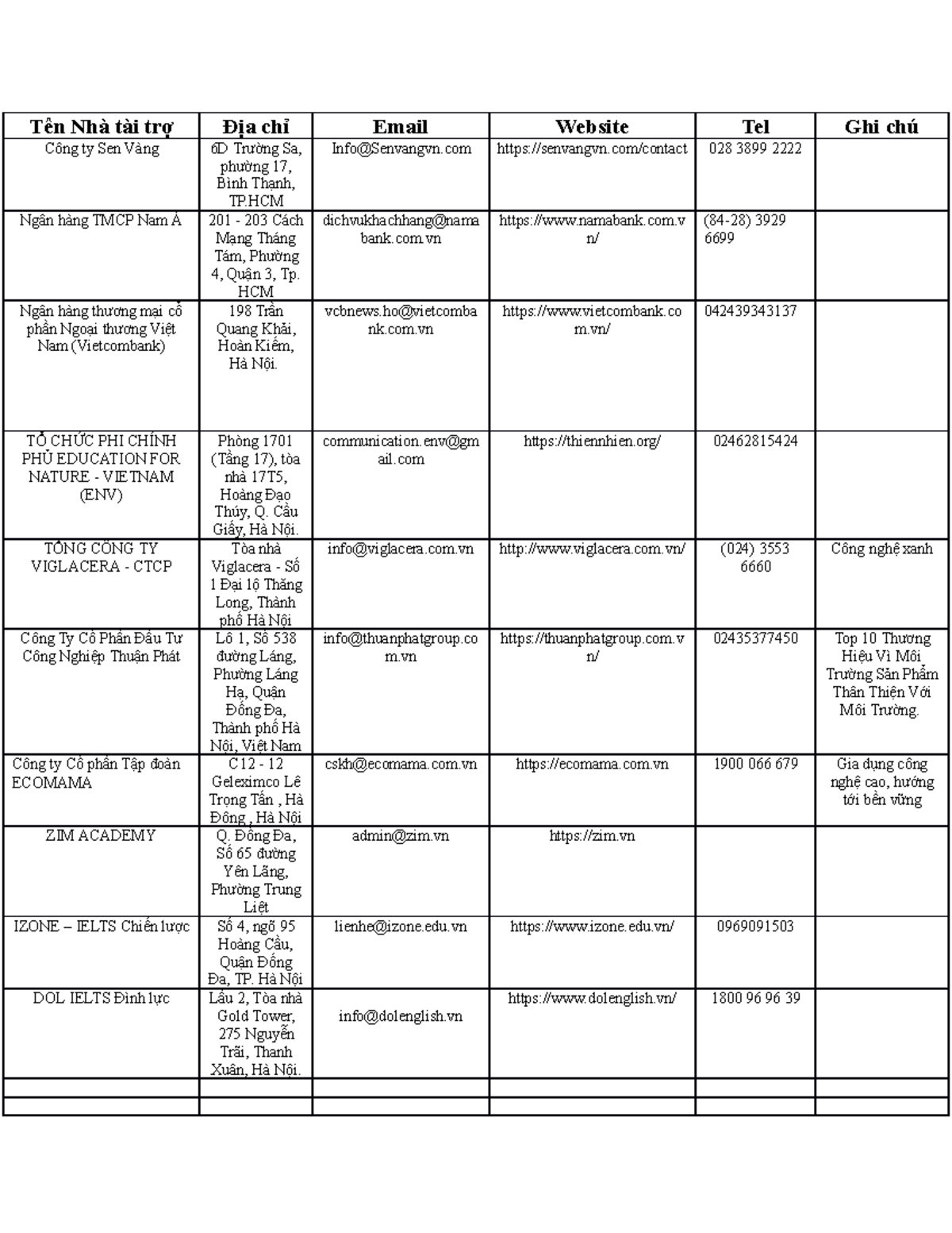 Contacts nhà tài trợ đề cương lịch sử Tên Nhà tài trợ Địa chỉ Email