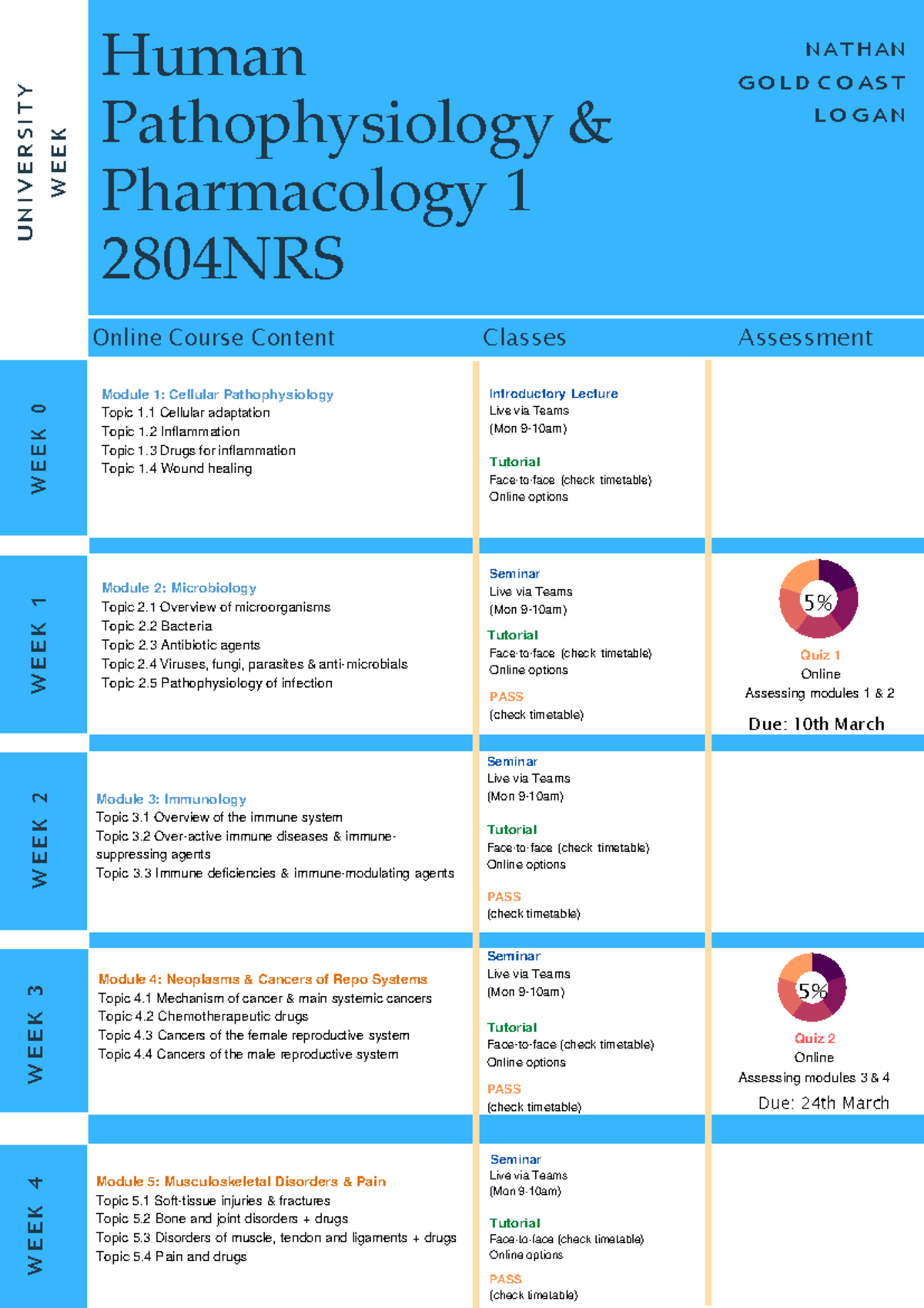 Study Guide Patho 1 - Human Pathophysiology & Pharmacology 1 2804NRS N ...