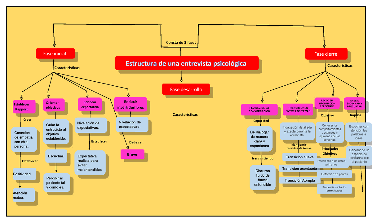 Mapa Conceptual Estructura De Una Entrevista - Fase Cierre Consta De 3 ...