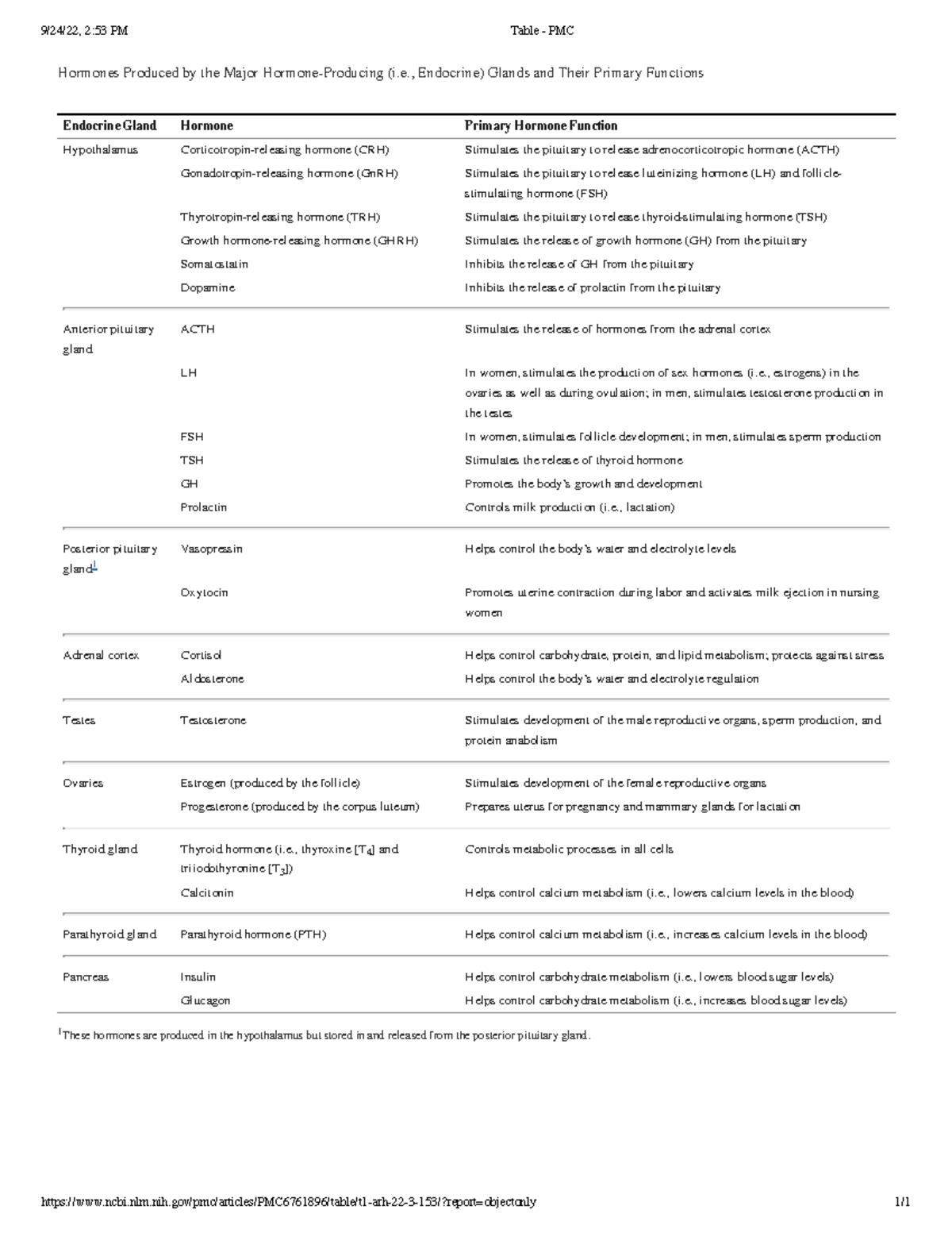 Table - PMC - endocrine system home summary - 9/24/22, 2:53 PM Table ...