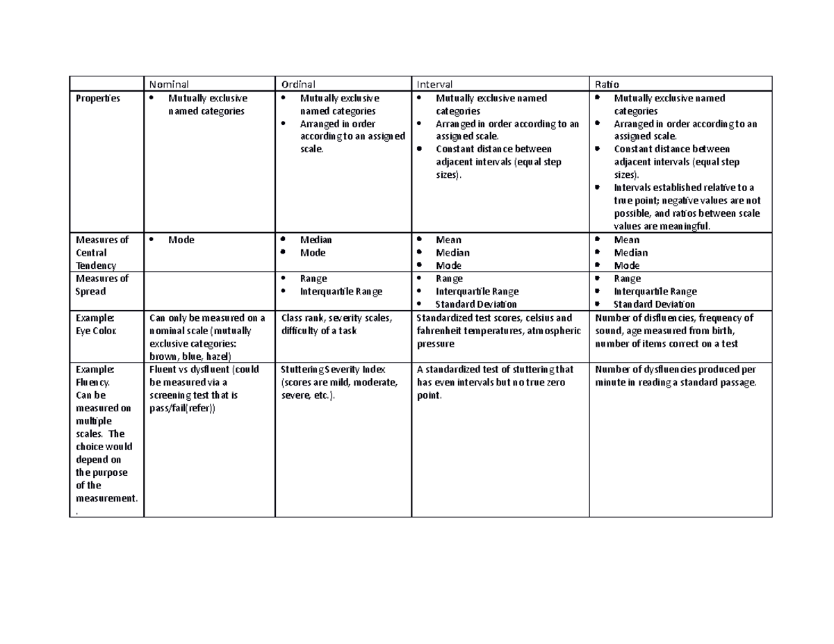 Levels of measurement review chart - Nominal Ordinal Interval Ratio ...