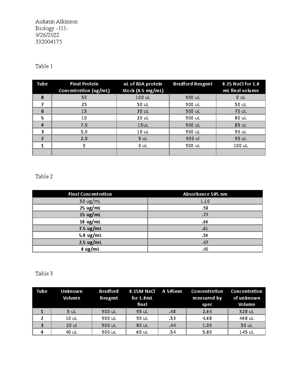 Measurement and Standard Curve Lab Biology 111 9/26/ 332004175