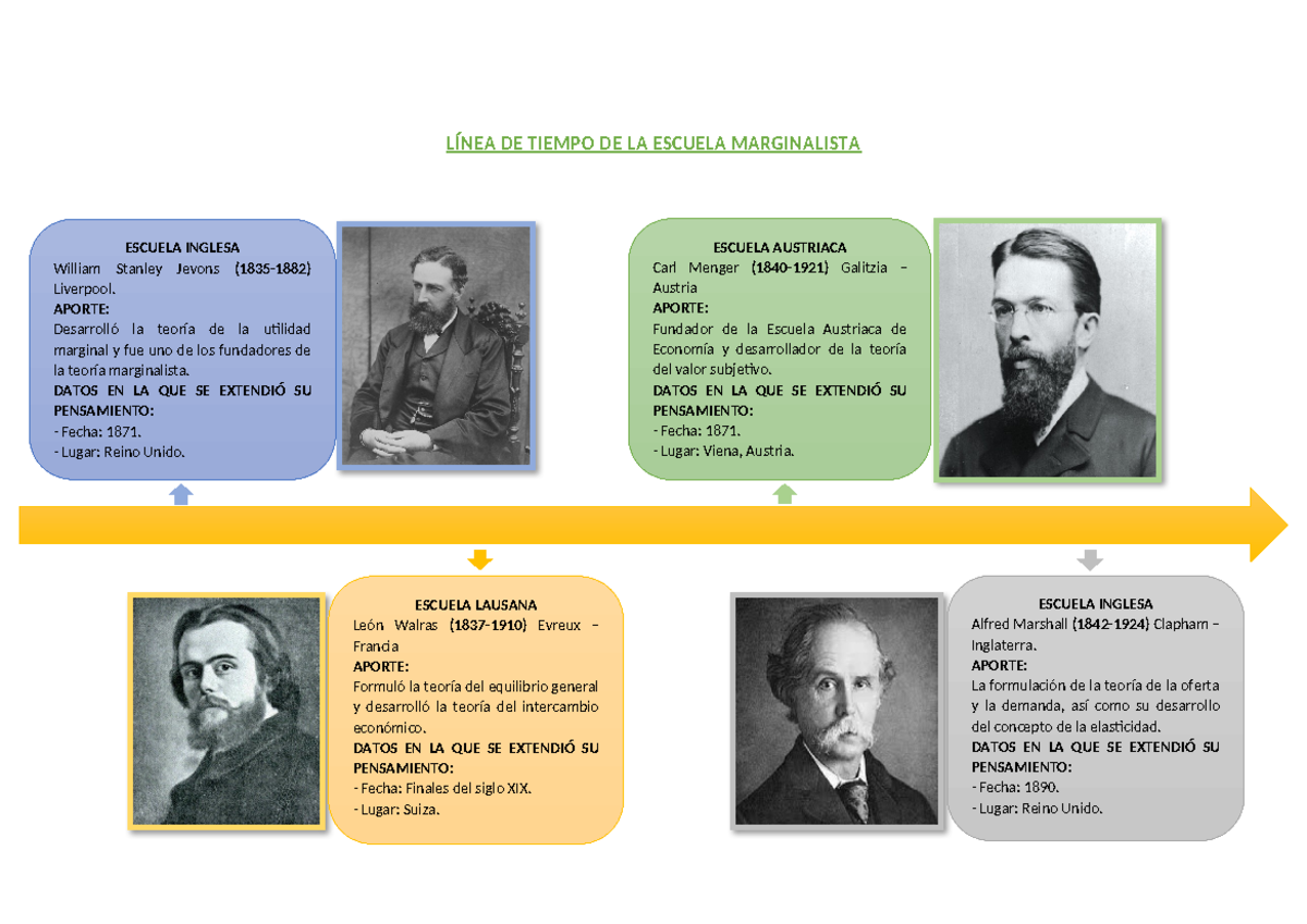 Tarea - Escuela Marginalista o Neoclásica - LÍNEA DE TIEMPO DE LA ...