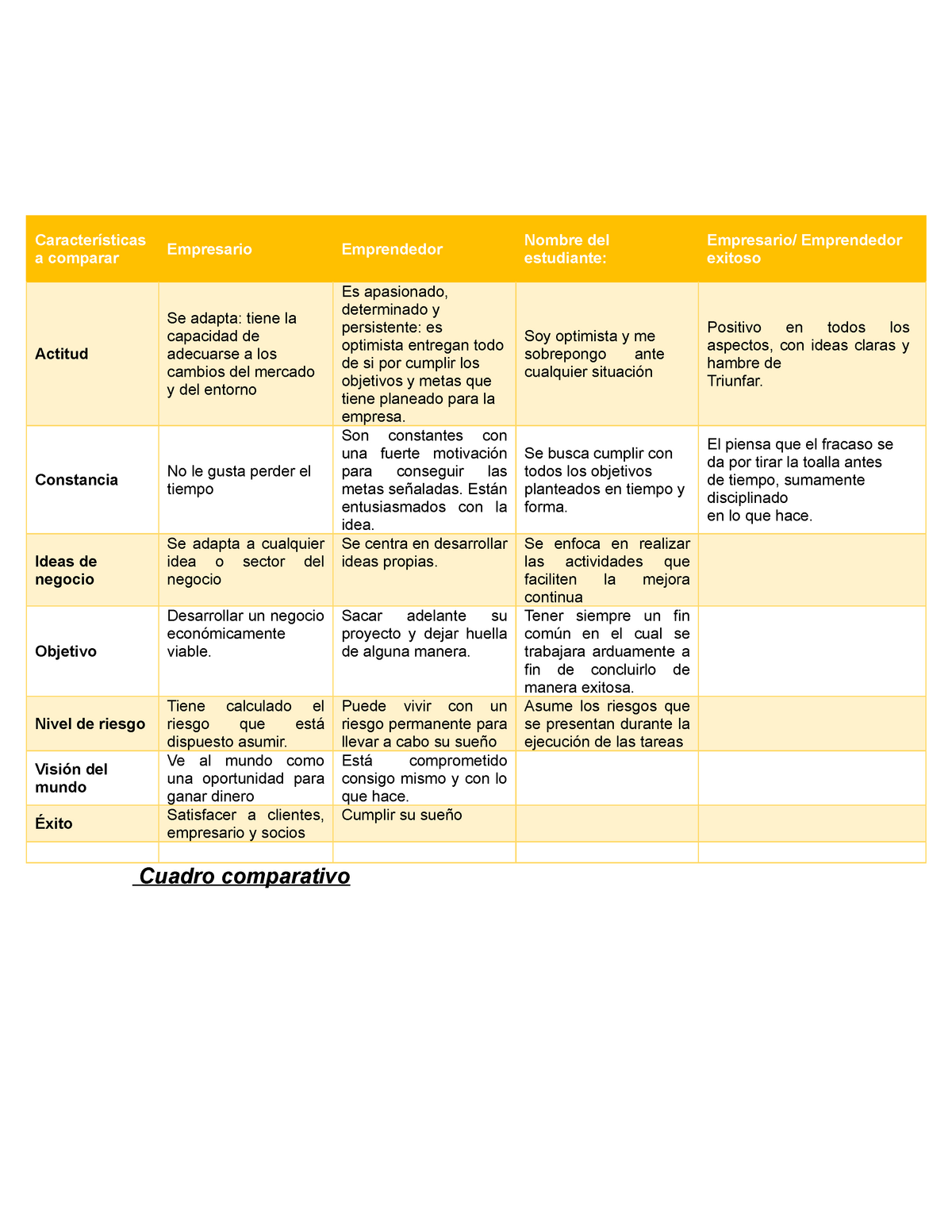 ACT1 Desarrollo Emprendedor - Características A Comparar Empresario ...