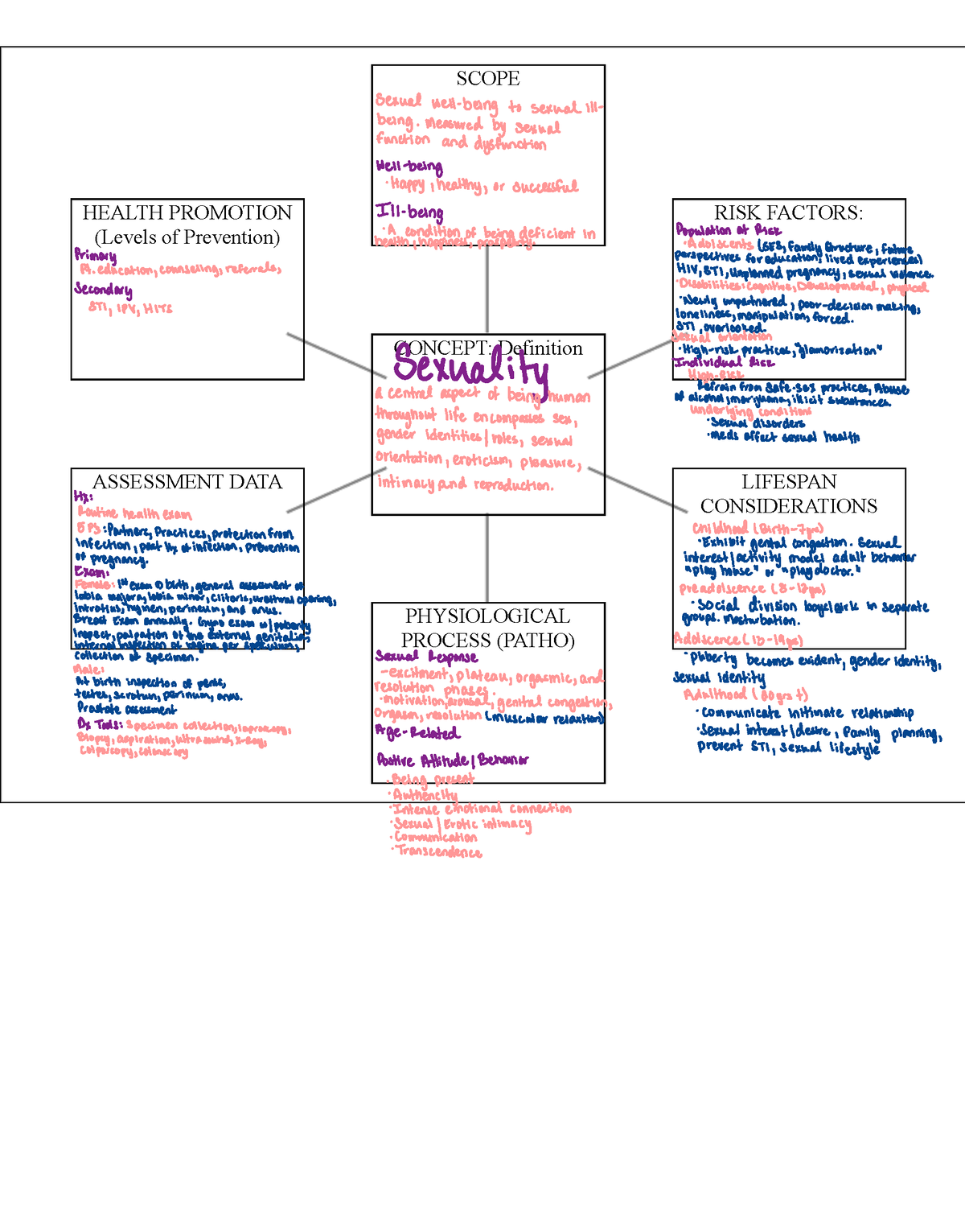 Sexuality Concept Map Health Promotion Levels Of Prevention Assessment Data Physiological
